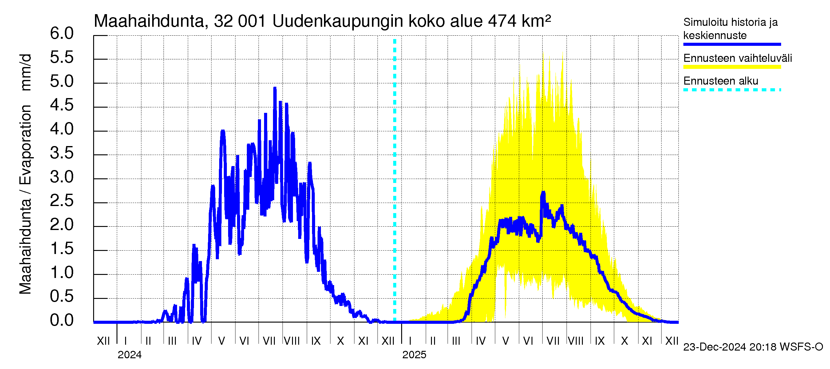 Sirppujoen vesistöalue - Uudenkaupungin makean veden allas: Haihdunta maa-alueelta