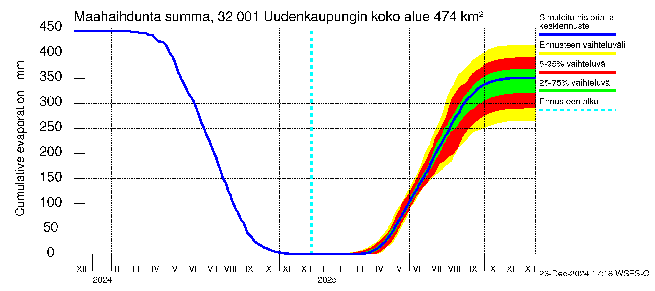 Sirppujoen vesistöalue - Uudenkaupungin makean veden allas: Haihdunta maa-alueelta - summa