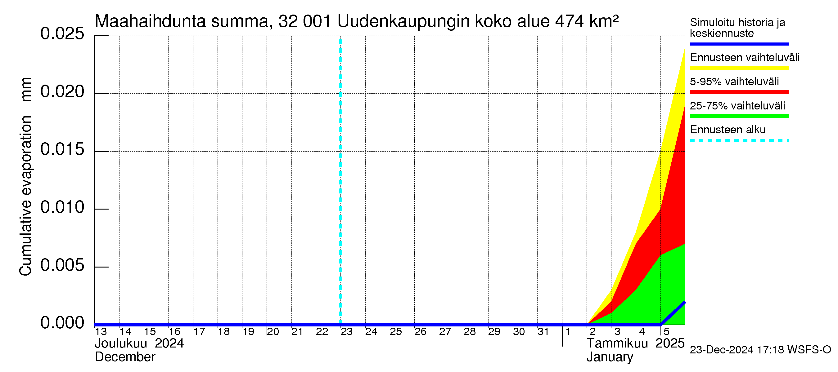 Sirppujoen vesistöalue - Uudenkaupungin makean veden allas: Haihdunta maa-alueelta - summa