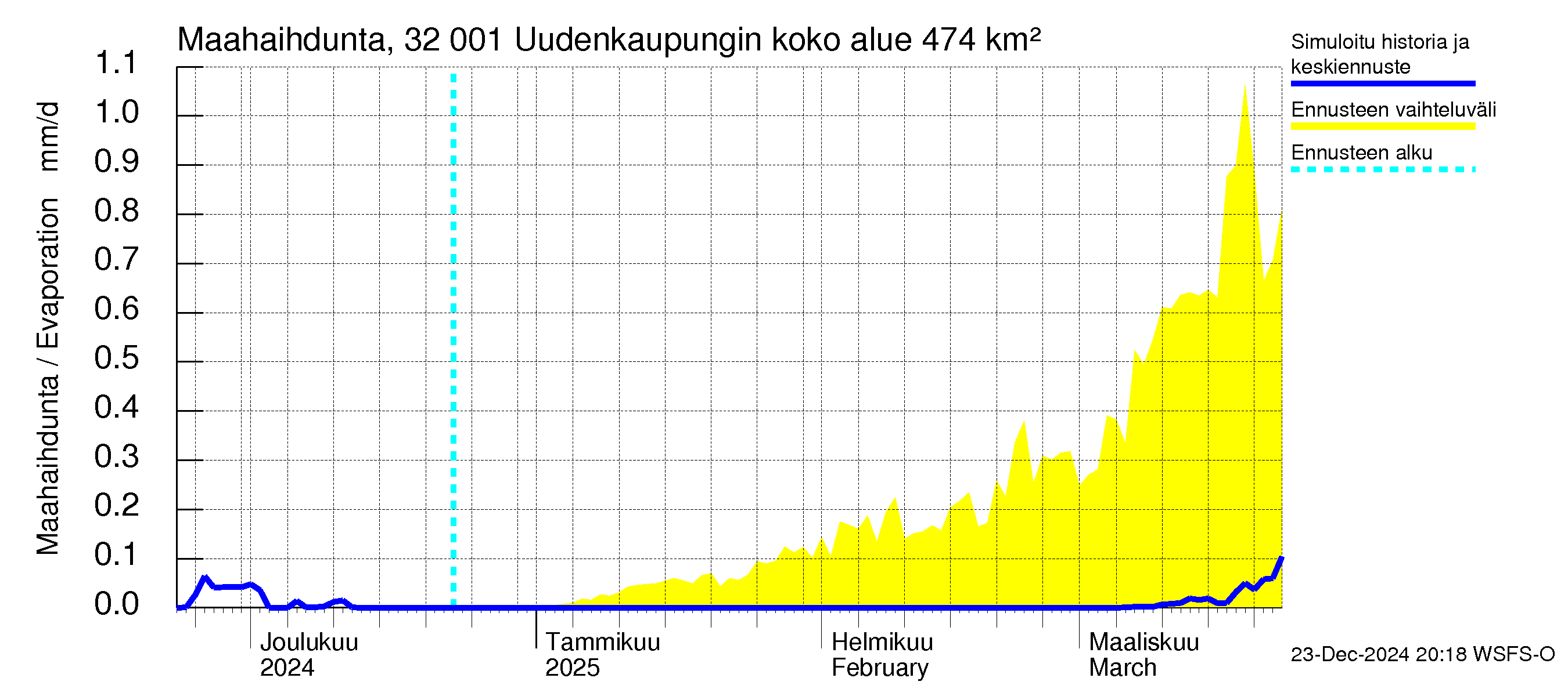 Sirppujoen vesistöalue - Uudenkaupungin makean veden allas: Haihdunta maa-alueelta