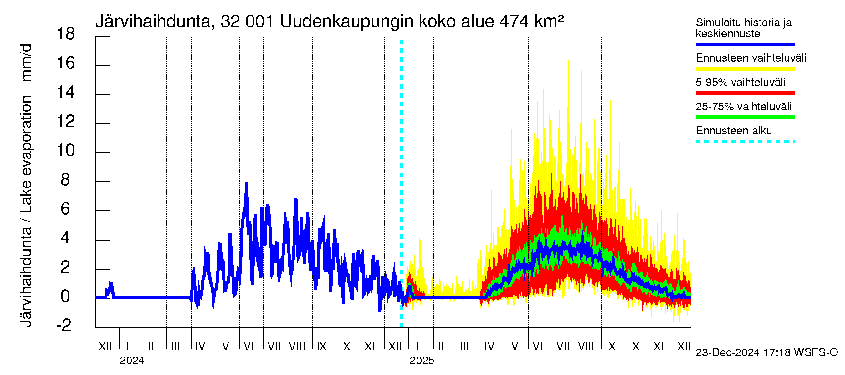 Sirppujoen vesistöalue - Uudenkaupungin makean veden allas: Järvihaihdunta