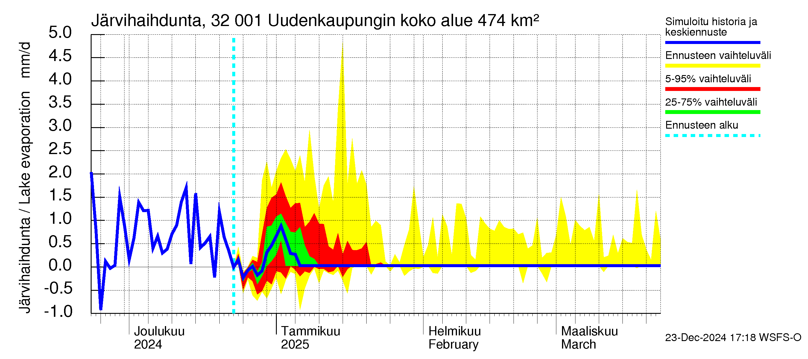 Sirppujoen vesistöalue - Uudenkaupungin makean veden allas: Järvihaihdunta