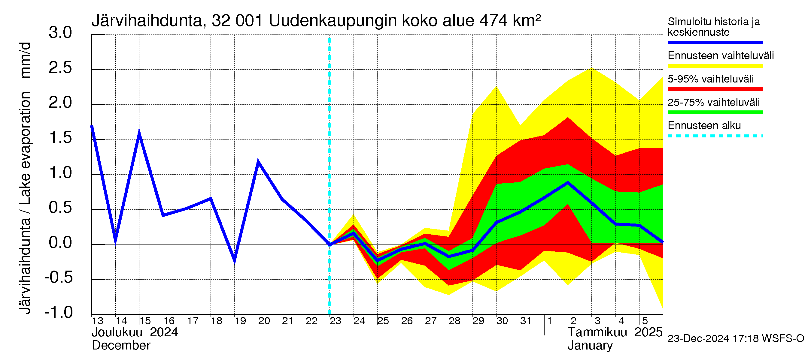 Sirppujoen vesistöalue - Uudenkaupungin makean veden allas: Järvihaihdunta