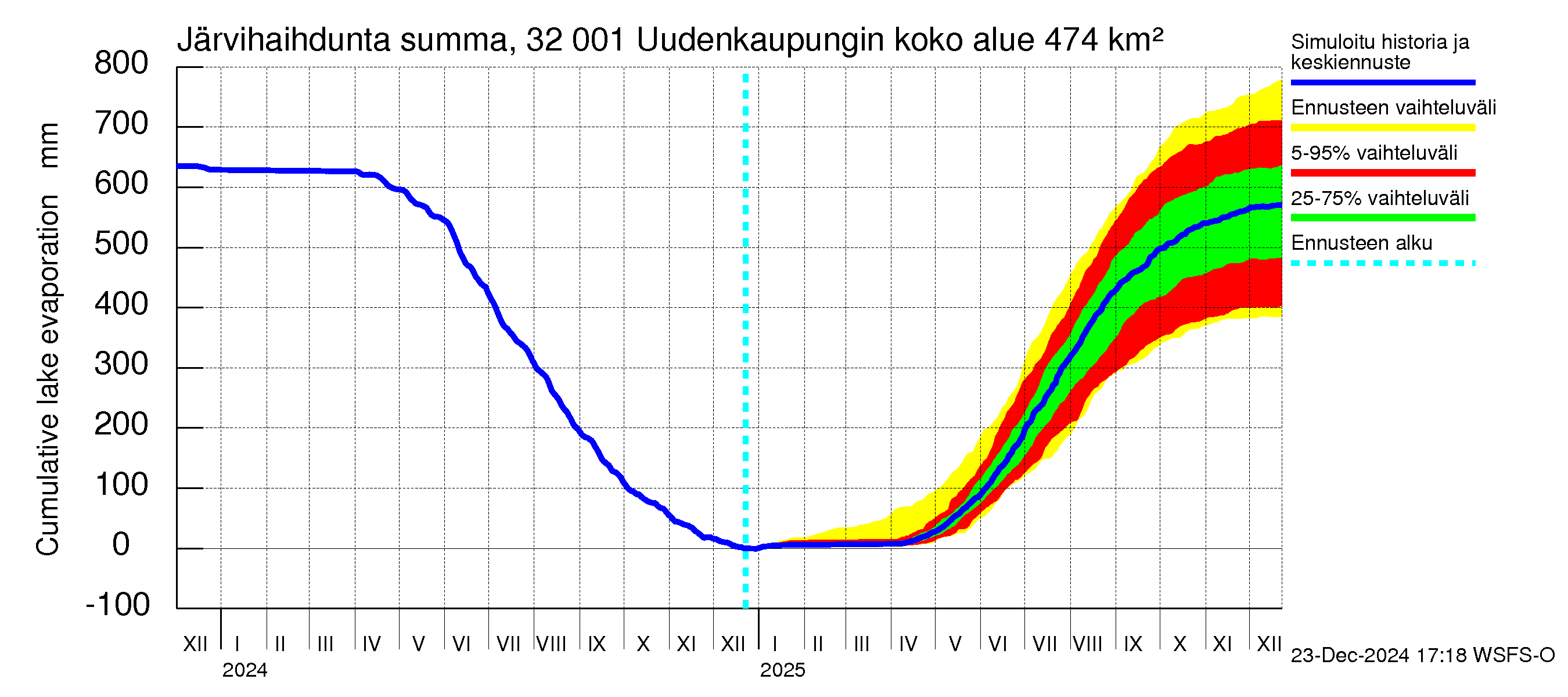 Sirppujoen vesistöalue - Uudenkaupungin makean veden allas: Järvihaihdunta - summa