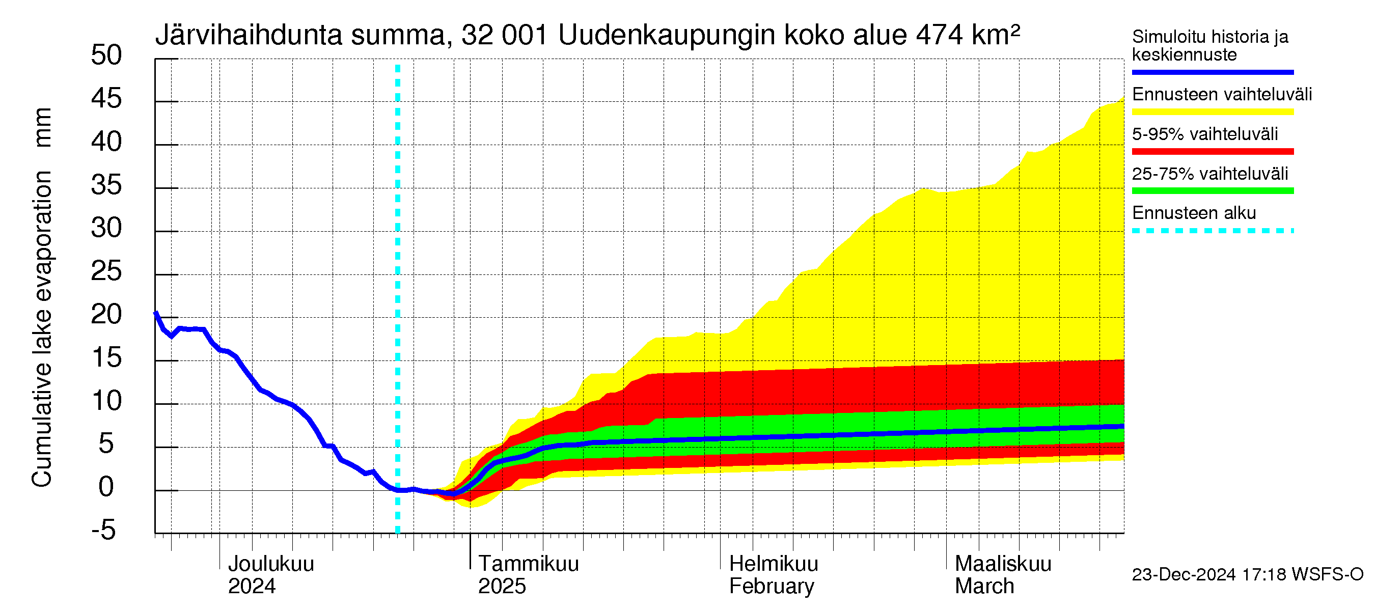 Sirppujoen vesistöalue - Uudenkaupungin makean veden allas: Järvihaihdunta - summa