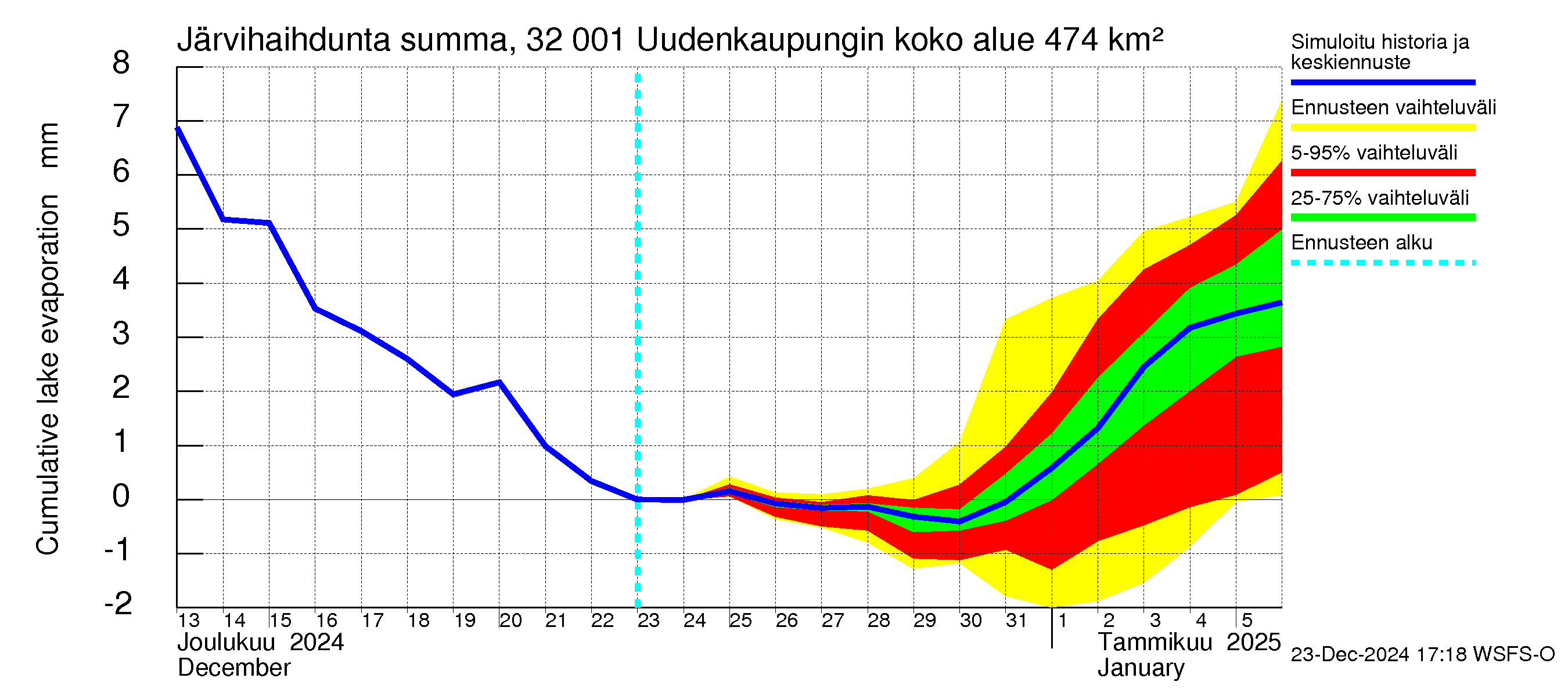 Sirppujoen vesistöalue - Uudenkaupungin makean veden allas: Järvihaihdunta - summa