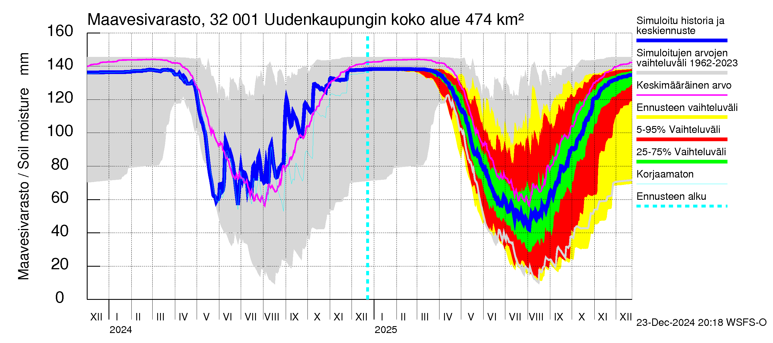 Sirppujoen vesistöalue - Uudenkaupungin makean veden allas: Maavesivarasto