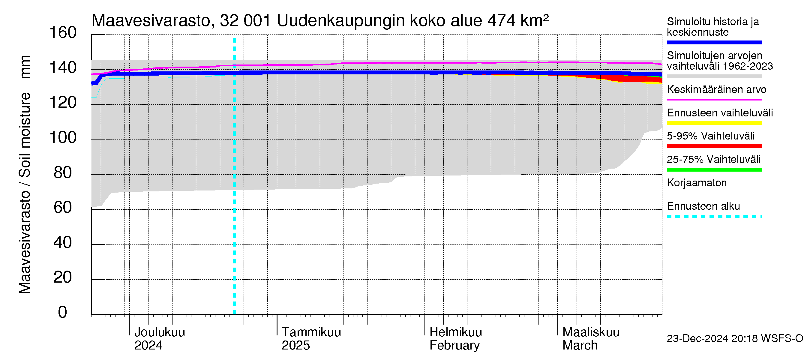 Sirppujoen vesistöalue - Uudenkaupungin makean veden allas: Maavesivarasto