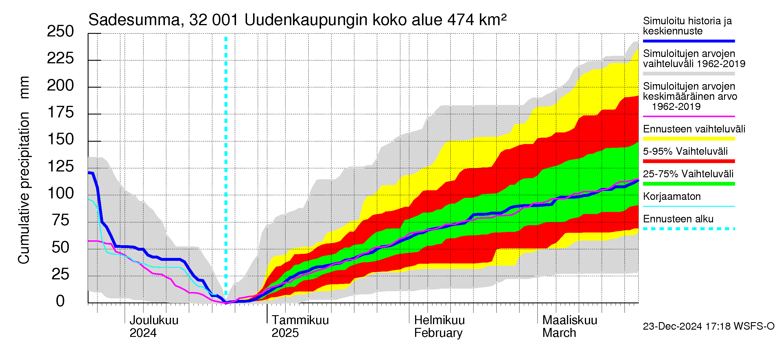 Sirppujoen vesistöalue - Uudenkaupungin makean veden allas: Sade - summa