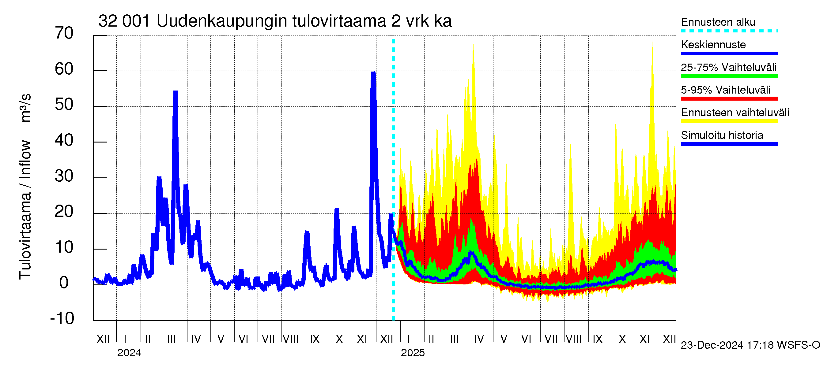 Sirppujoen vesistöalue - Uudenkaupungin makean veden allas: Tulovirtaama (usean vuorokauden liukuva keskiarvo) - jakaumaennuste