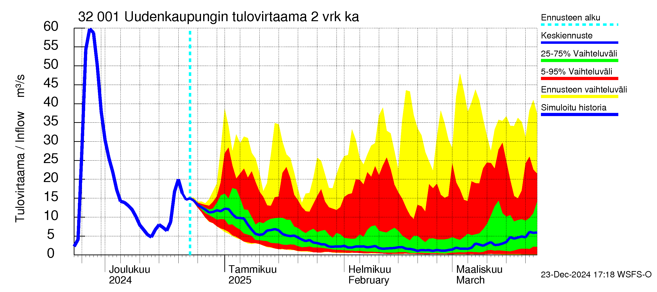 Sirppujoen vesistöalue - Uudenkaupungin makean veden allas: Tulovirtaama (usean vuorokauden liukuva keskiarvo) - jakaumaennuste