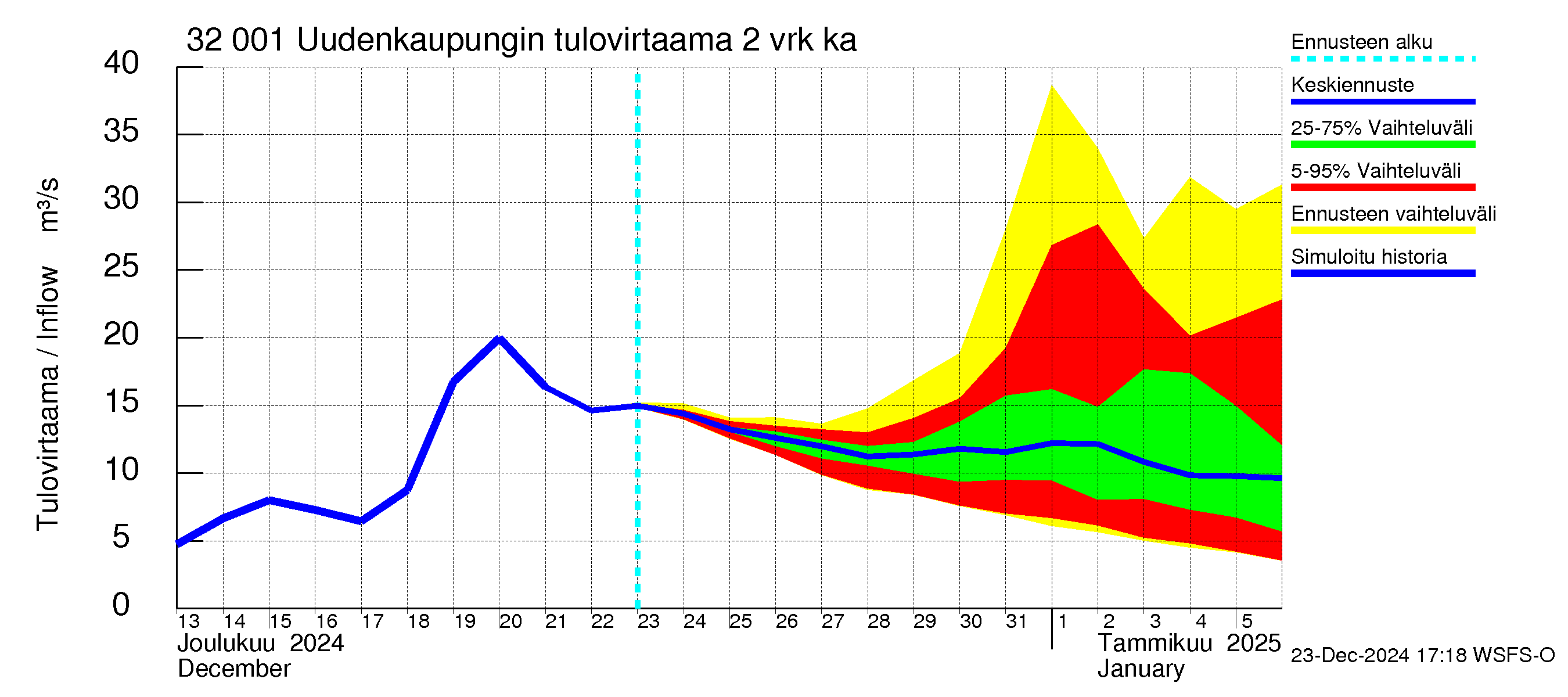 Sirppujoen vesistöalue - Uudenkaupungin makean veden allas: Tulovirtaama (usean vuorokauden liukuva keskiarvo) - jakaumaennuste