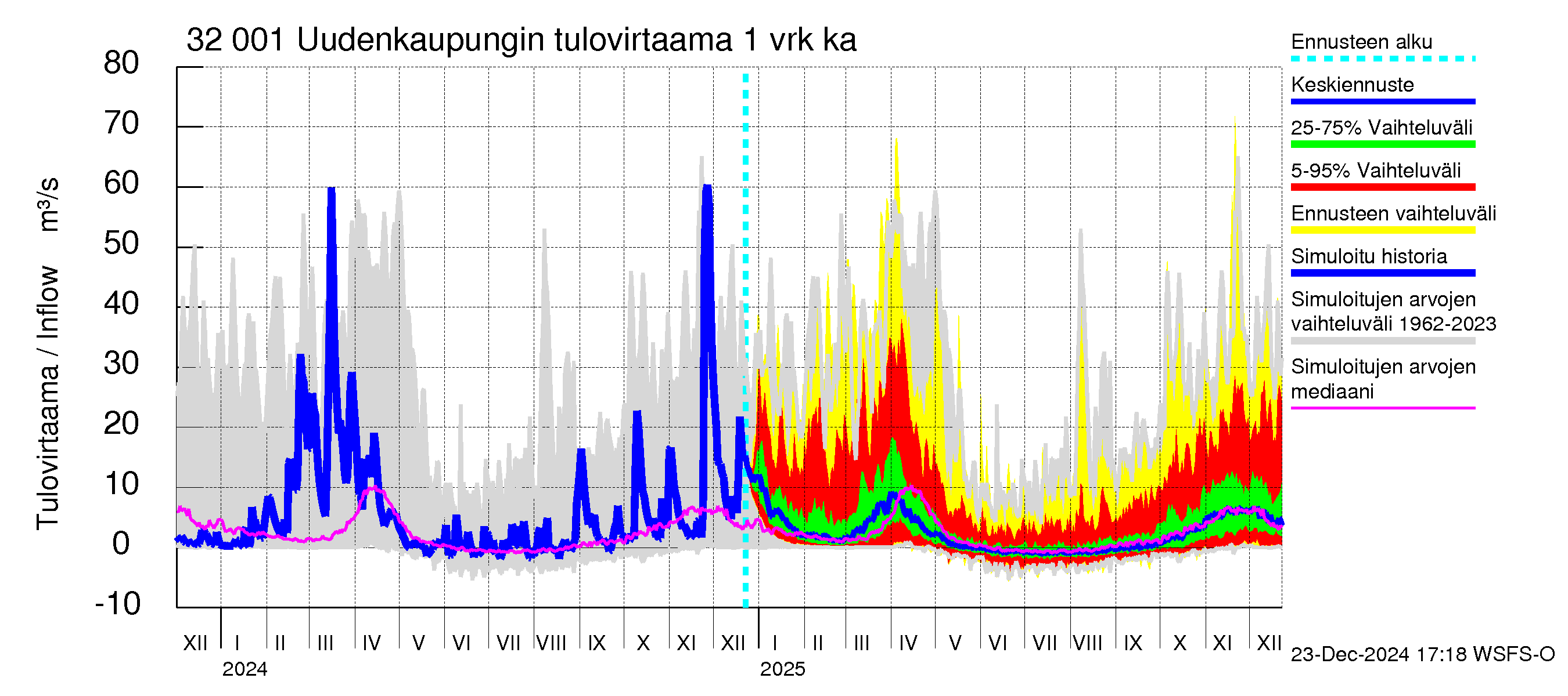 Sirppujoen vesistöalue - Uudenkaupungin makean veden allas: Tulovirtaama - jakaumaennuste