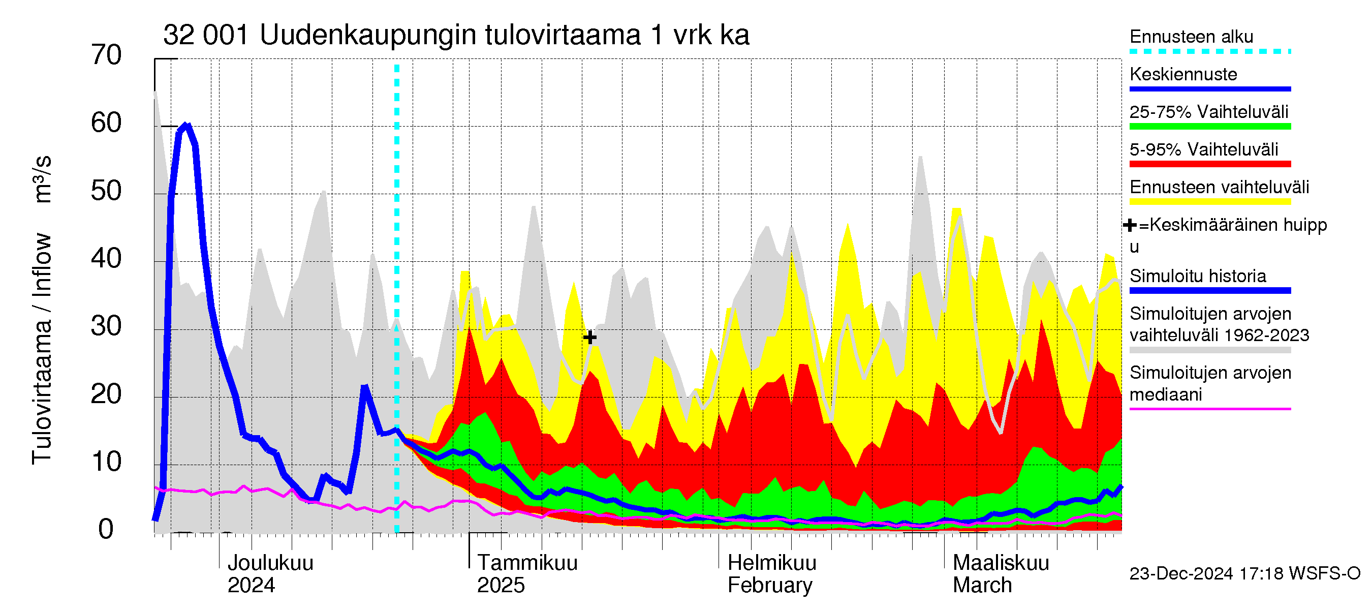 Sirppujoen vesistöalue - Uudenkaupungin makean veden allas: Tulovirtaama - jakaumaennuste