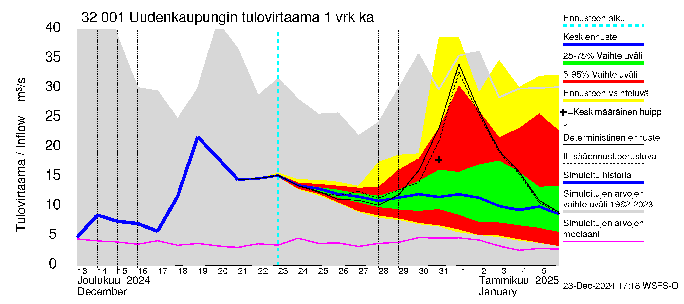 Sirppujoen vesistöalue - Uudenkaupungin makean veden allas: Tulovirtaama - jakaumaennuste