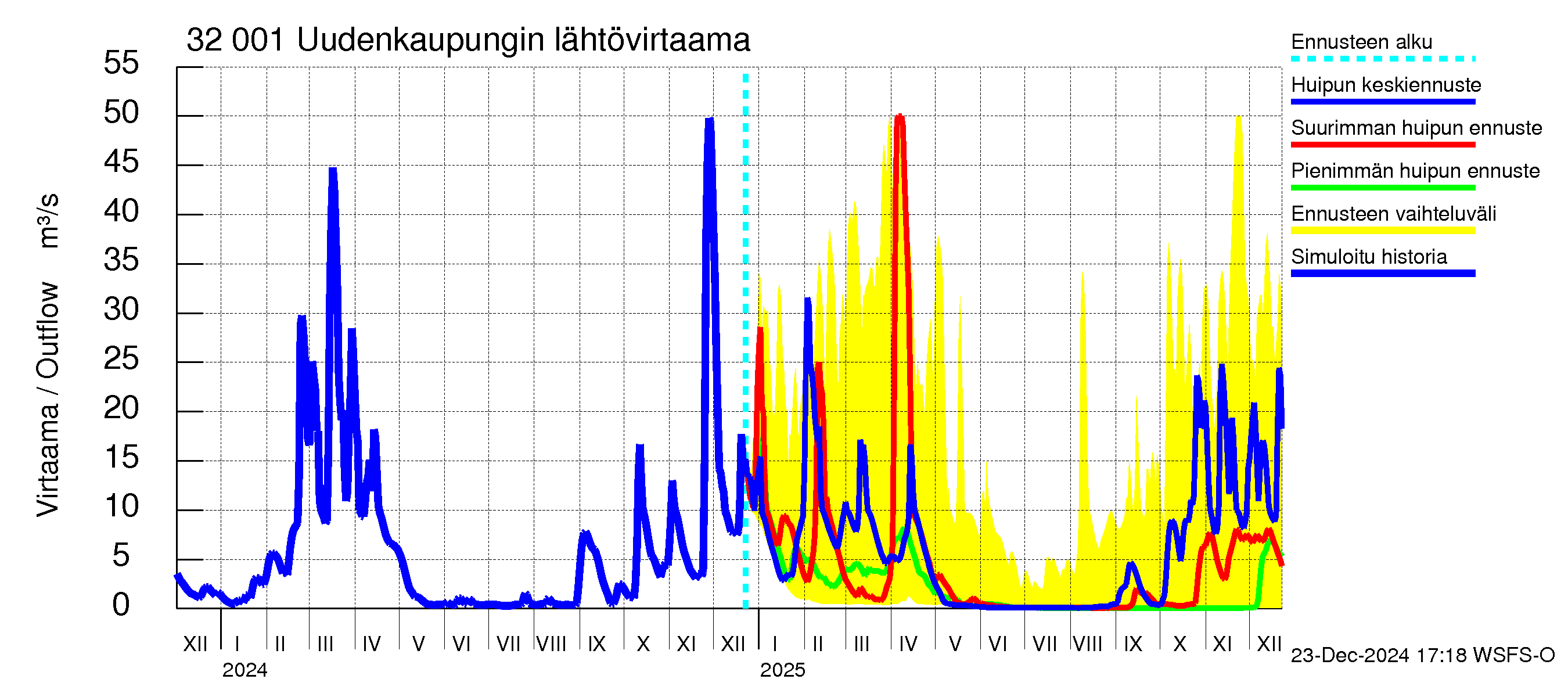 Sirppujoen vesistöalue - Uudenkaupungin makean veden allas: Lähtövirtaama / juoksutus - huippujen keski- ja ääriennusteet