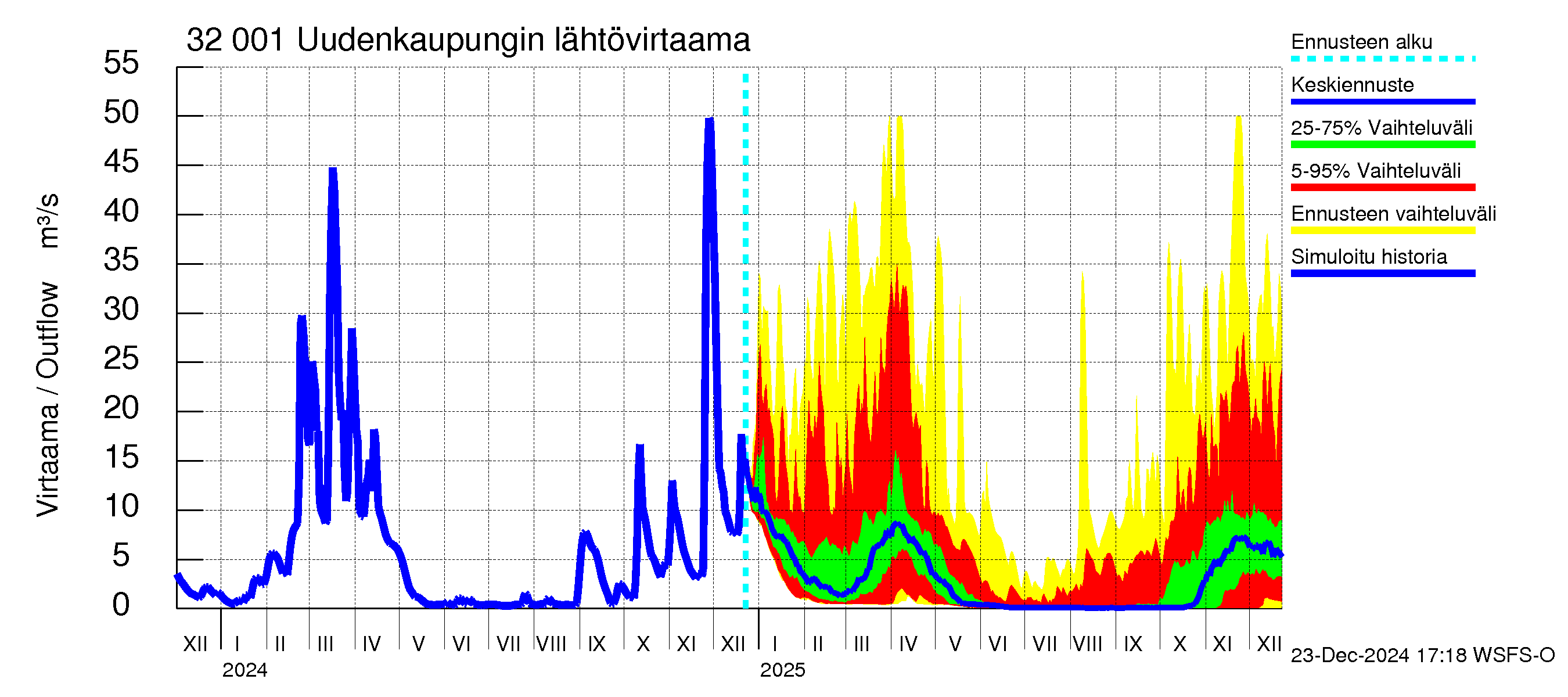 Sirppujoen vesistöalue - Uudenkaupungin makean veden allas: Lähtövirtaama / juoksutus - jakaumaennuste