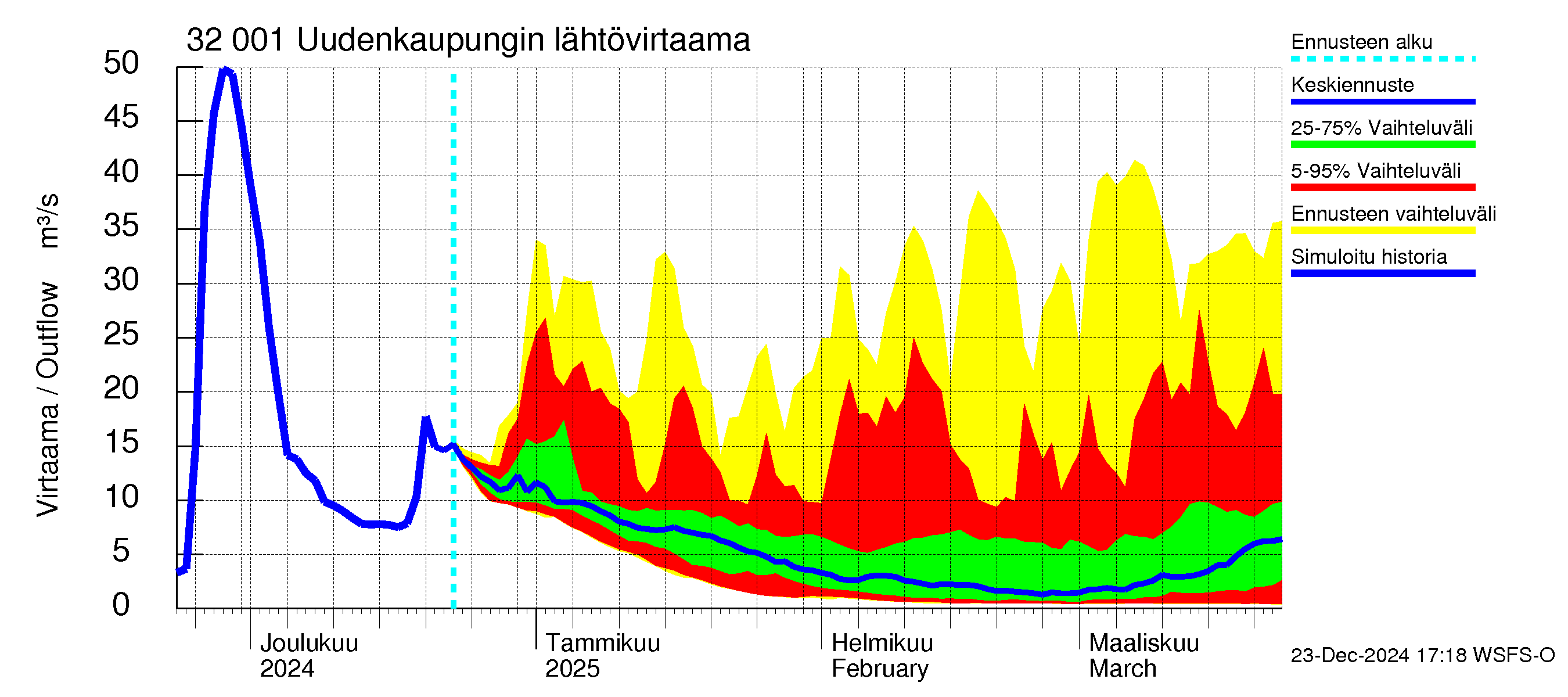 Sirppujoen vesistöalue - Uudenkaupungin makean veden allas: Lähtövirtaama / juoksutus - jakaumaennuste