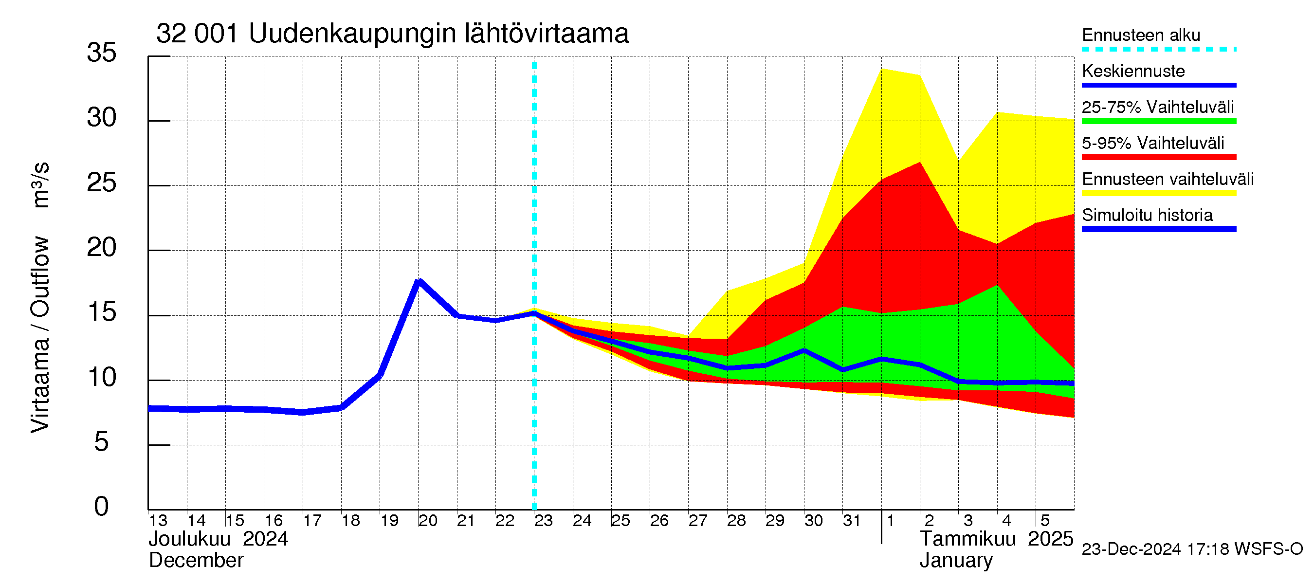 Sirppujoen vesistöalue - Uudenkaupungin makean veden allas: Lähtövirtaama / juoksutus - jakaumaennuste