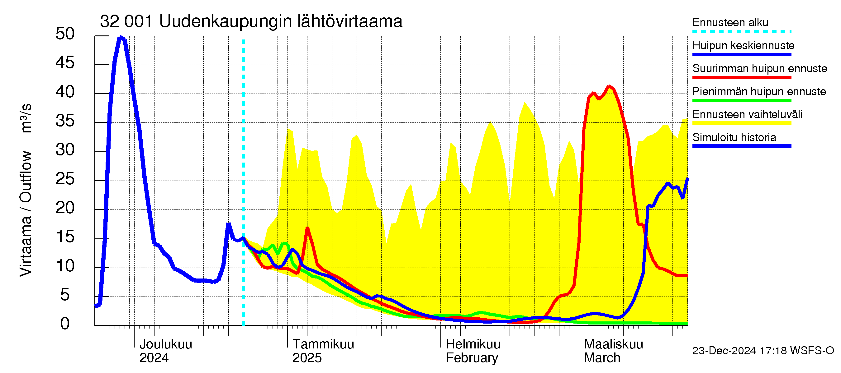 Sirppujoen vesistöalue - Uudenkaupungin makean veden allas: Lähtövirtaama / juoksutus - huippujen keski- ja ääriennusteet