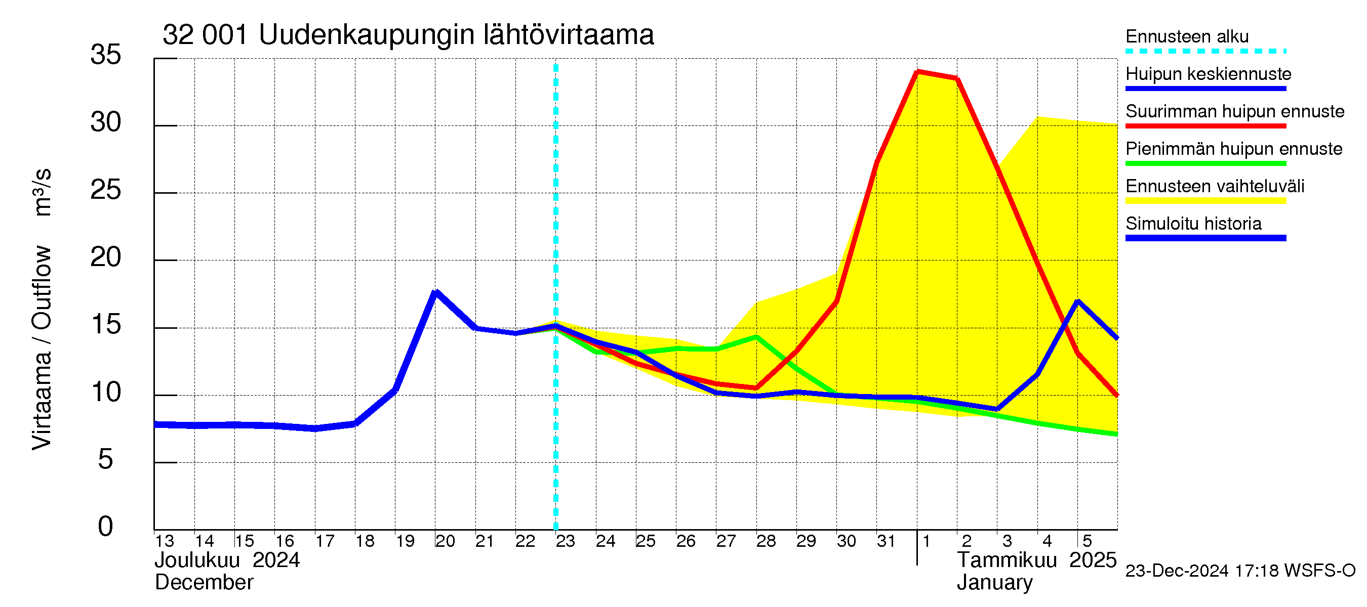 Sirppujoen vesistöalue - Uudenkaupungin makean veden allas: Lähtövirtaama / juoksutus - huippujen keski- ja ääriennusteet