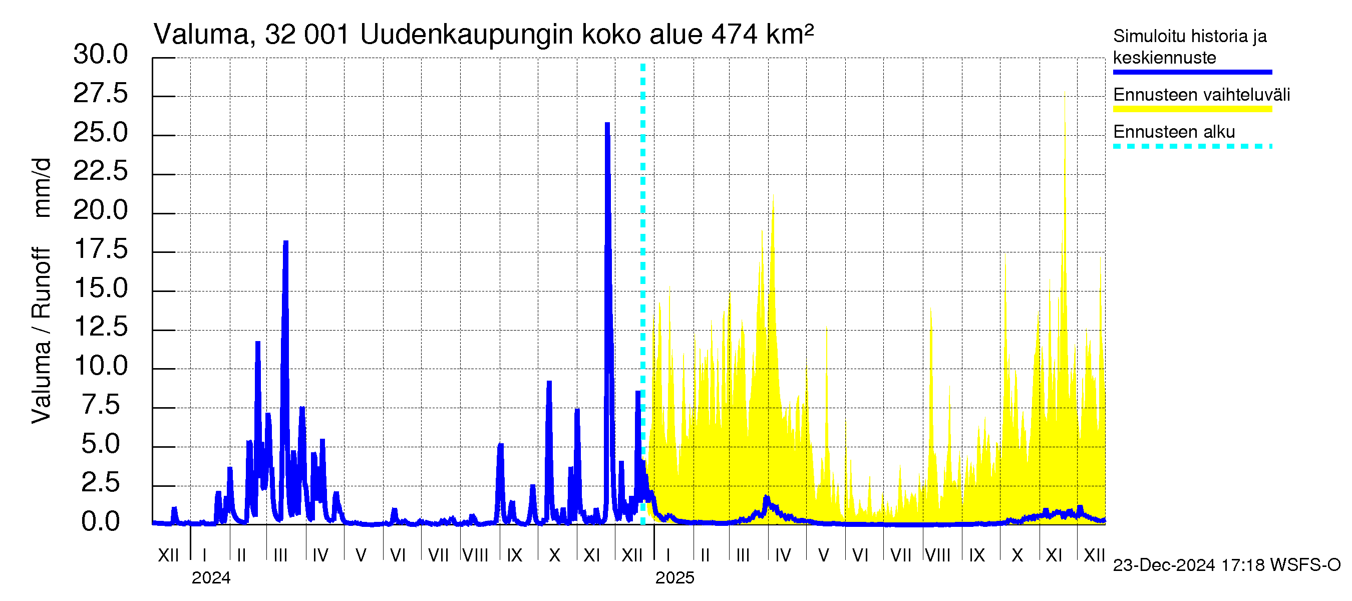 Sirppujoen vesistöalue - Uudenkaupungin makean veden allas: Valuma