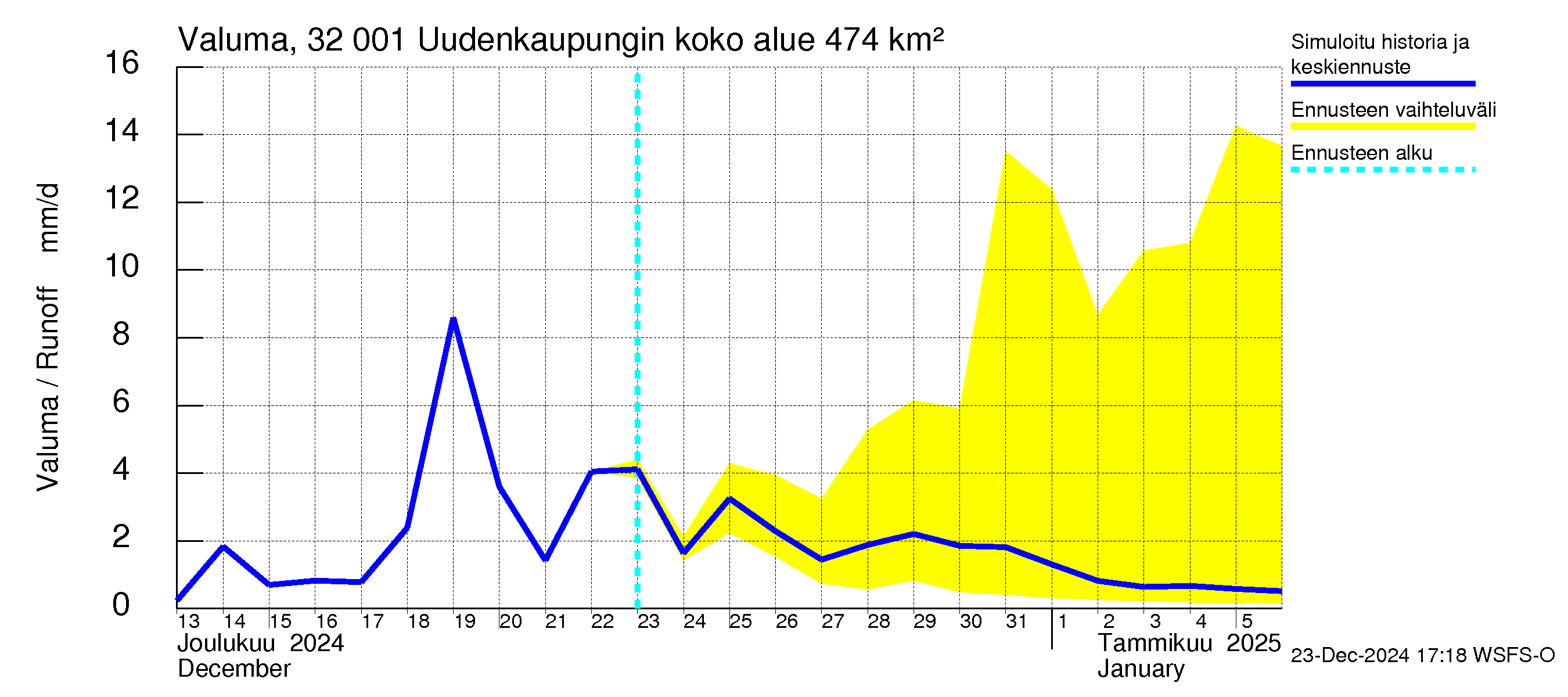 Sirppujoen vesistöalue - Uudenkaupungin makean veden allas: Valuma