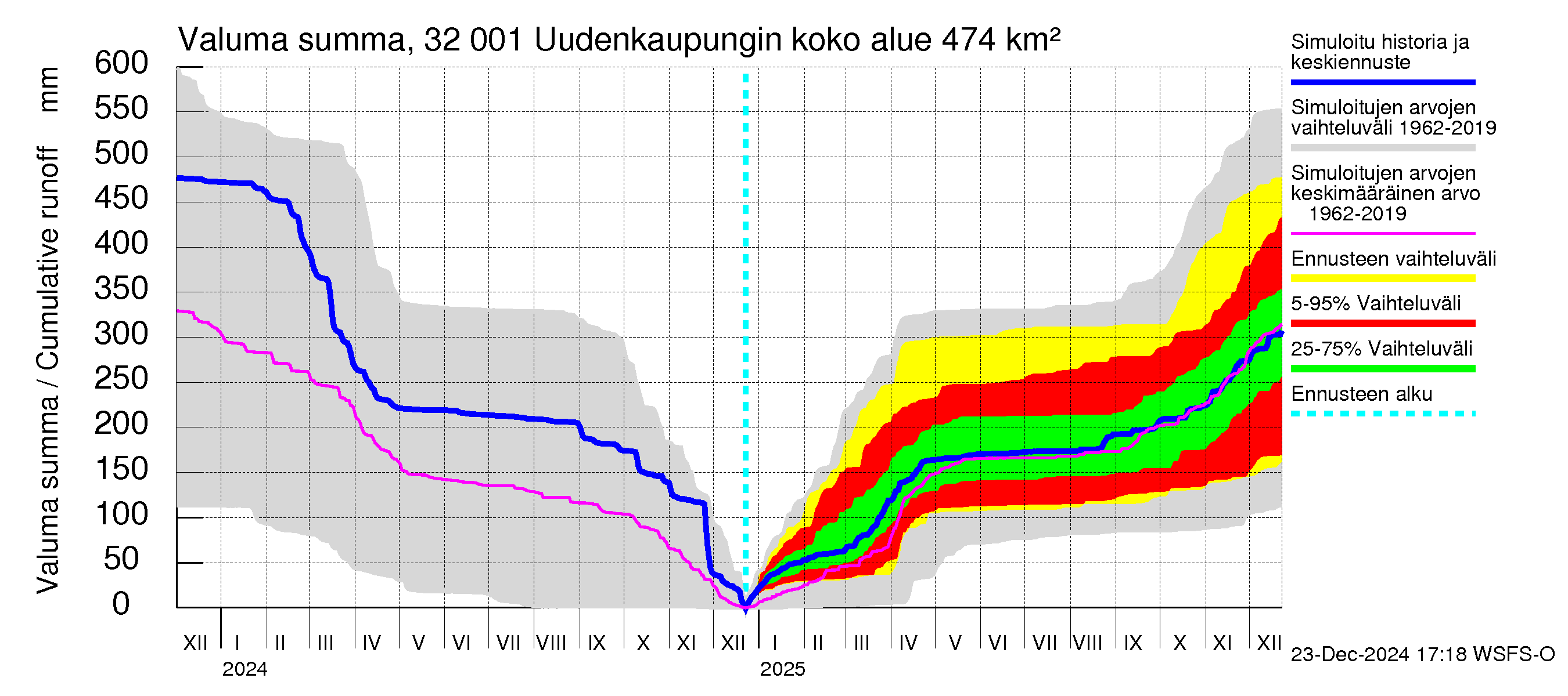 Sirppujoen vesistöalue - Uudenkaupungin makean veden allas: Valuma - summa