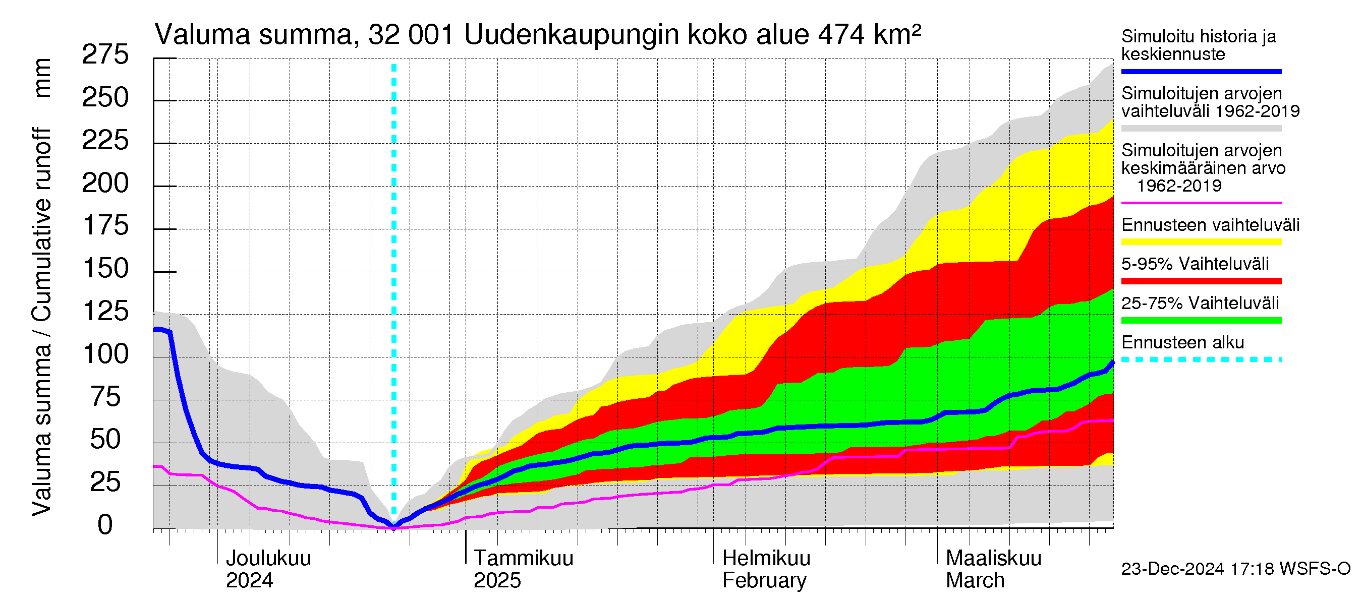 Sirppujoen vesistöalue - Uudenkaupungin makean veden allas: Valuma - summa