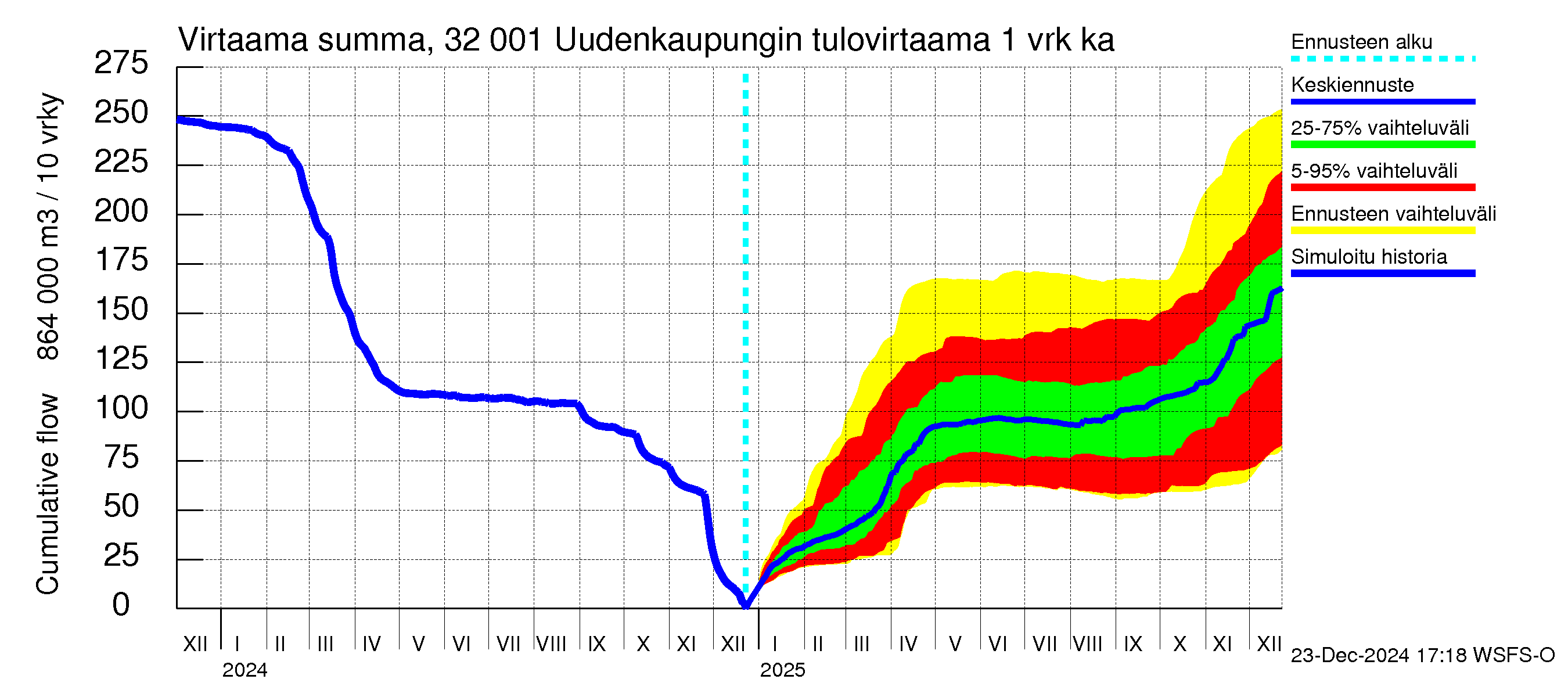 Sirppujoen vesistöalue - Uudenkaupungin makean veden allas: Tulovirtaama - summa