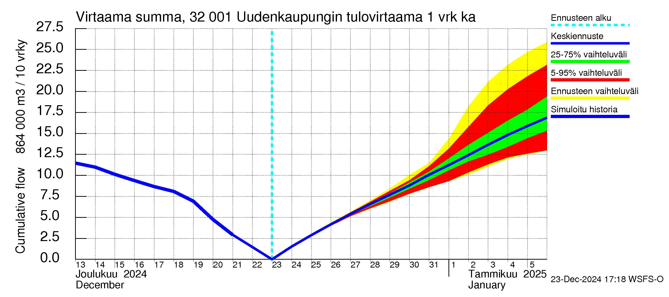 Sirppujoen vesistöalue - Uudenkaupungin makean veden allas: Tulovirtaama - summa