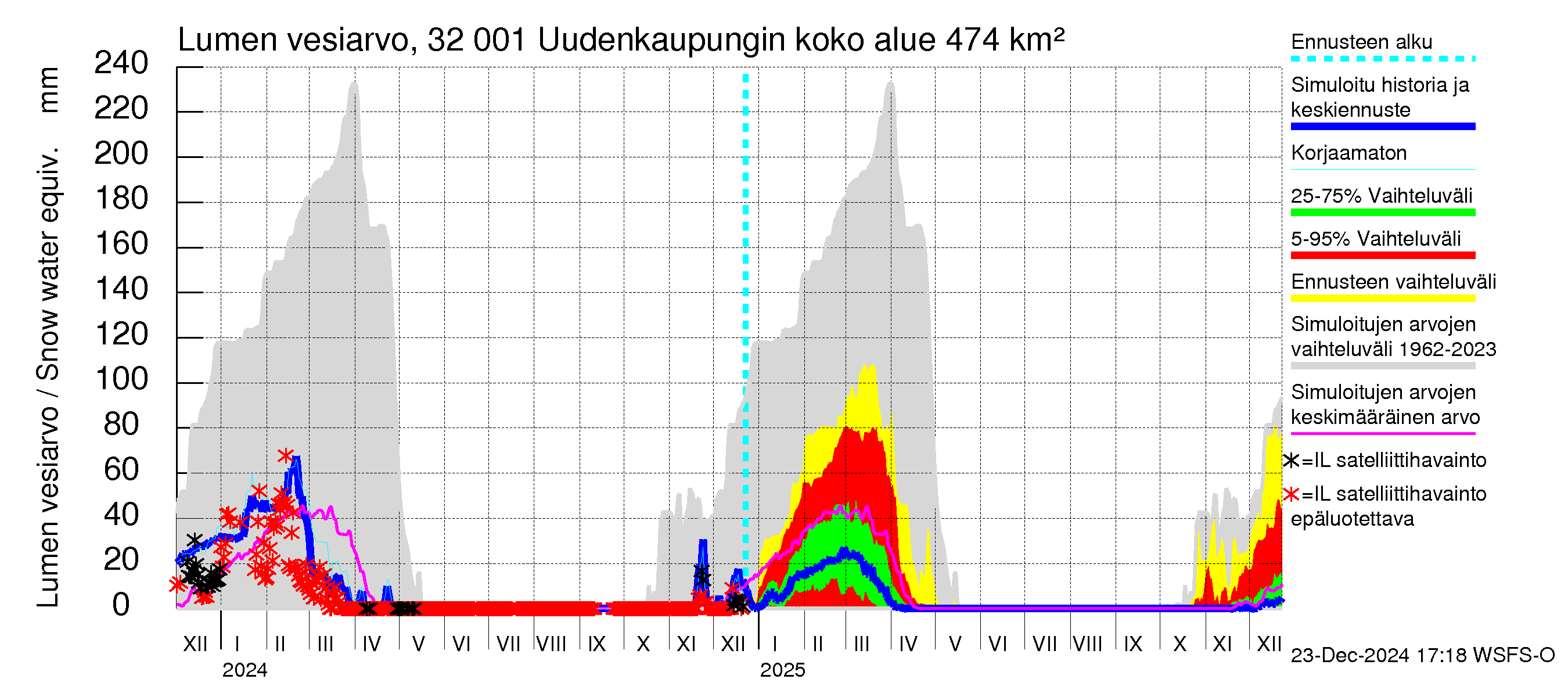 Sirppujoen vesistöalue - Uudenkaupungin makean veden allas: Lumen vesiarvo