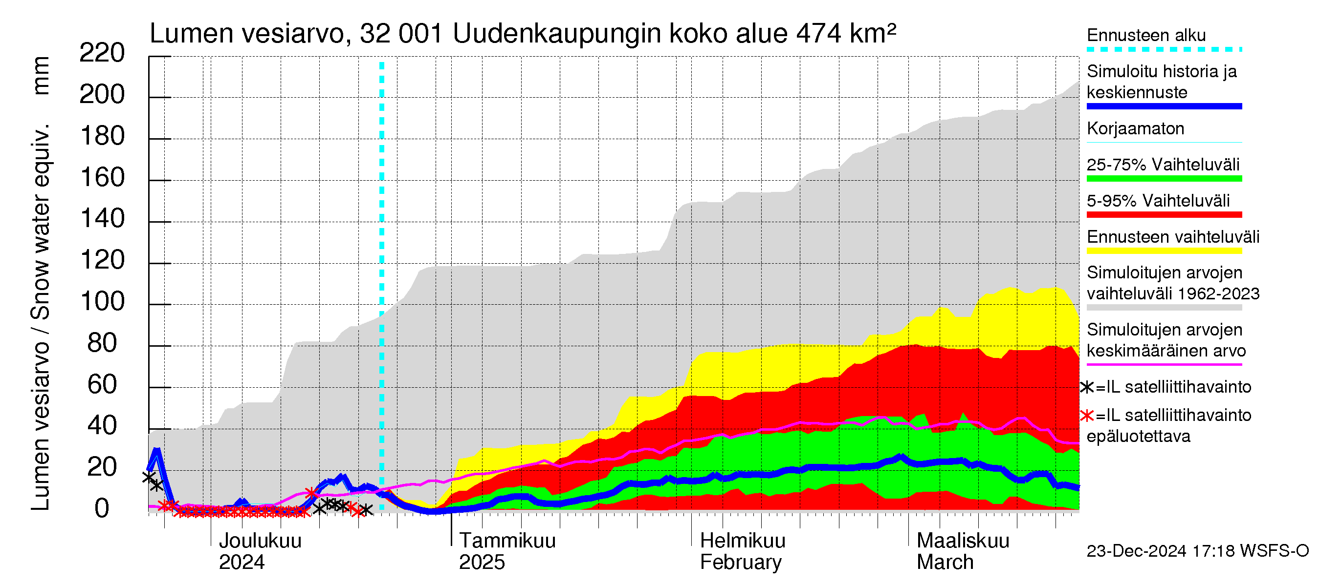 Sirppujoen vesistöalue - Uudenkaupungin makean veden allas: Lumen vesiarvo