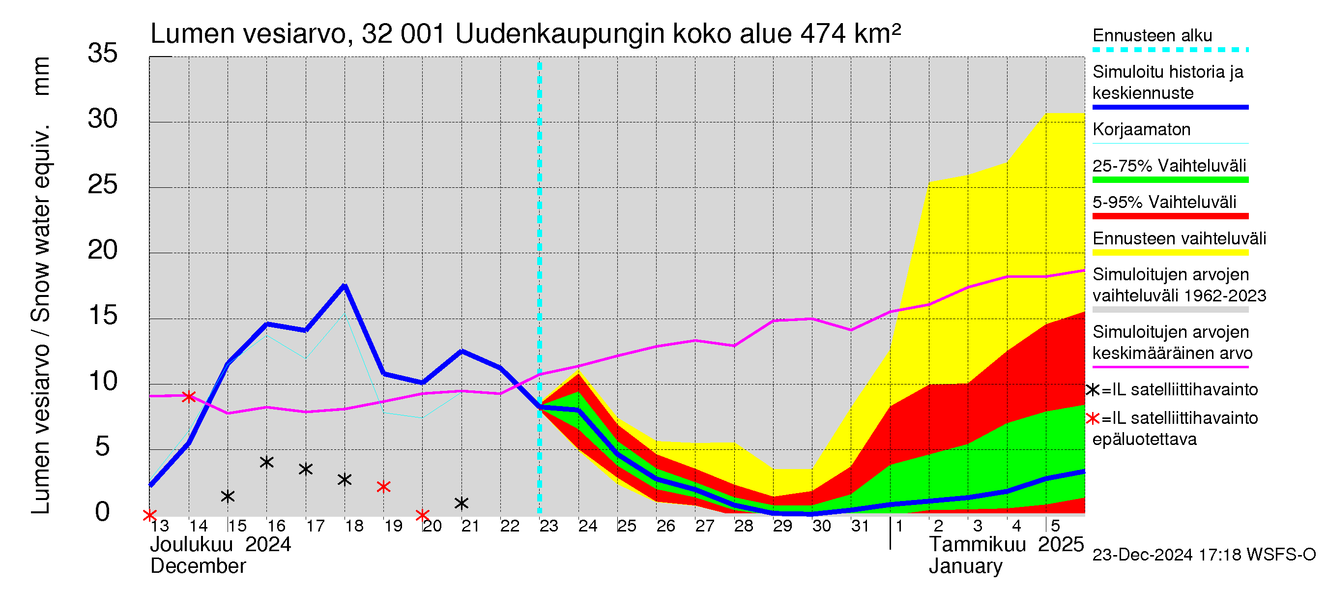 Sirppujoen vesistöalue - Uudenkaupungin makean veden allas: Lumen vesiarvo