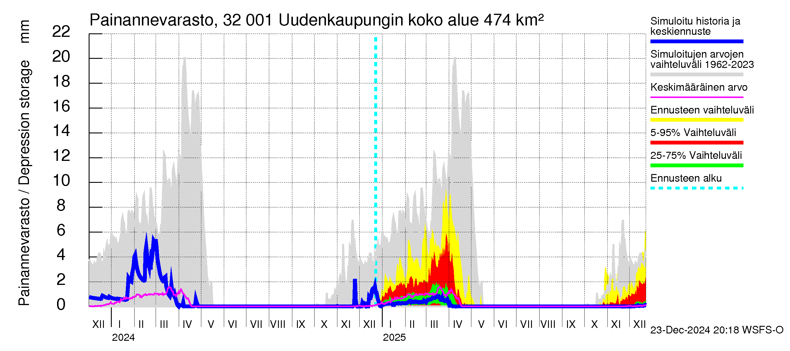 Sirppujoen vesistöalue - Uudenkaupungin makean veden allas: Painannevarasto