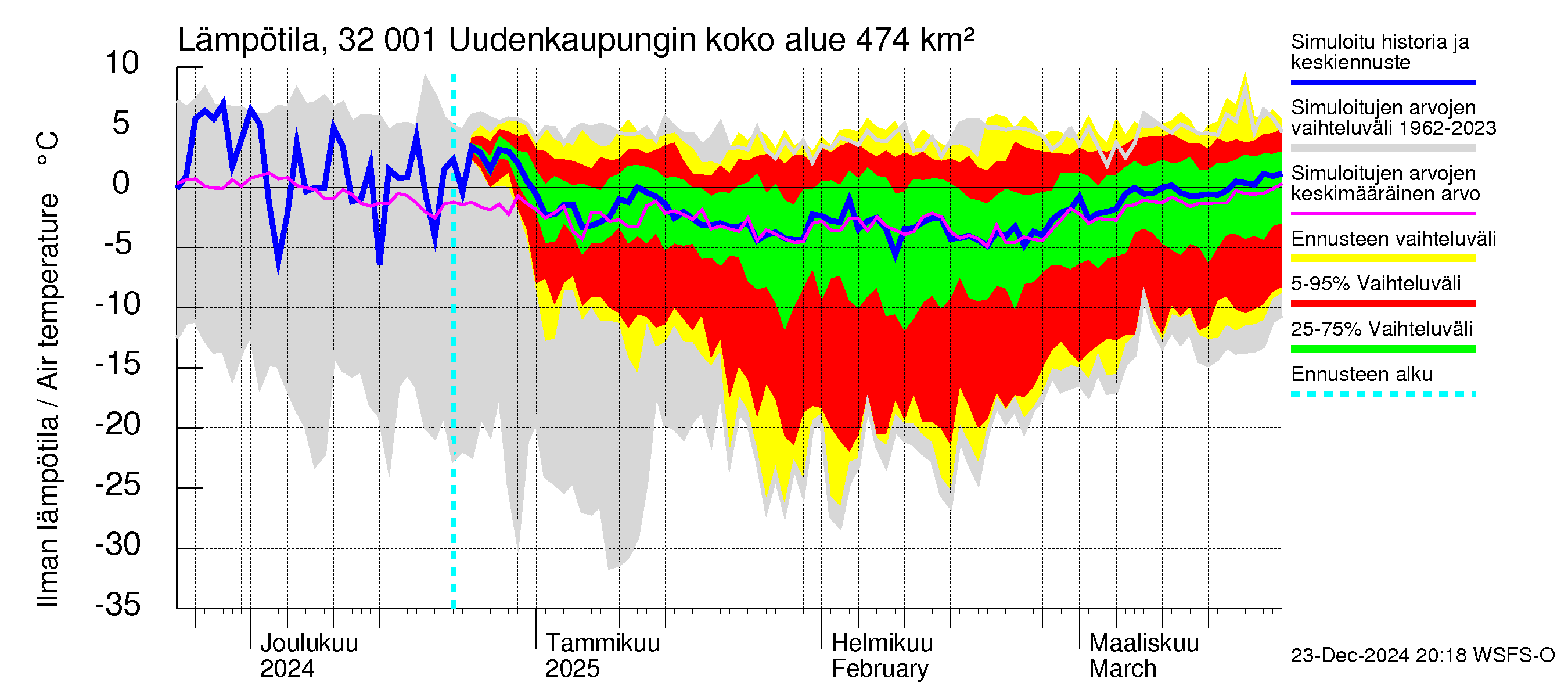 Sirppujoen vesistöalue - Uudenkaupungin makean veden allas: Ilman lämpötila