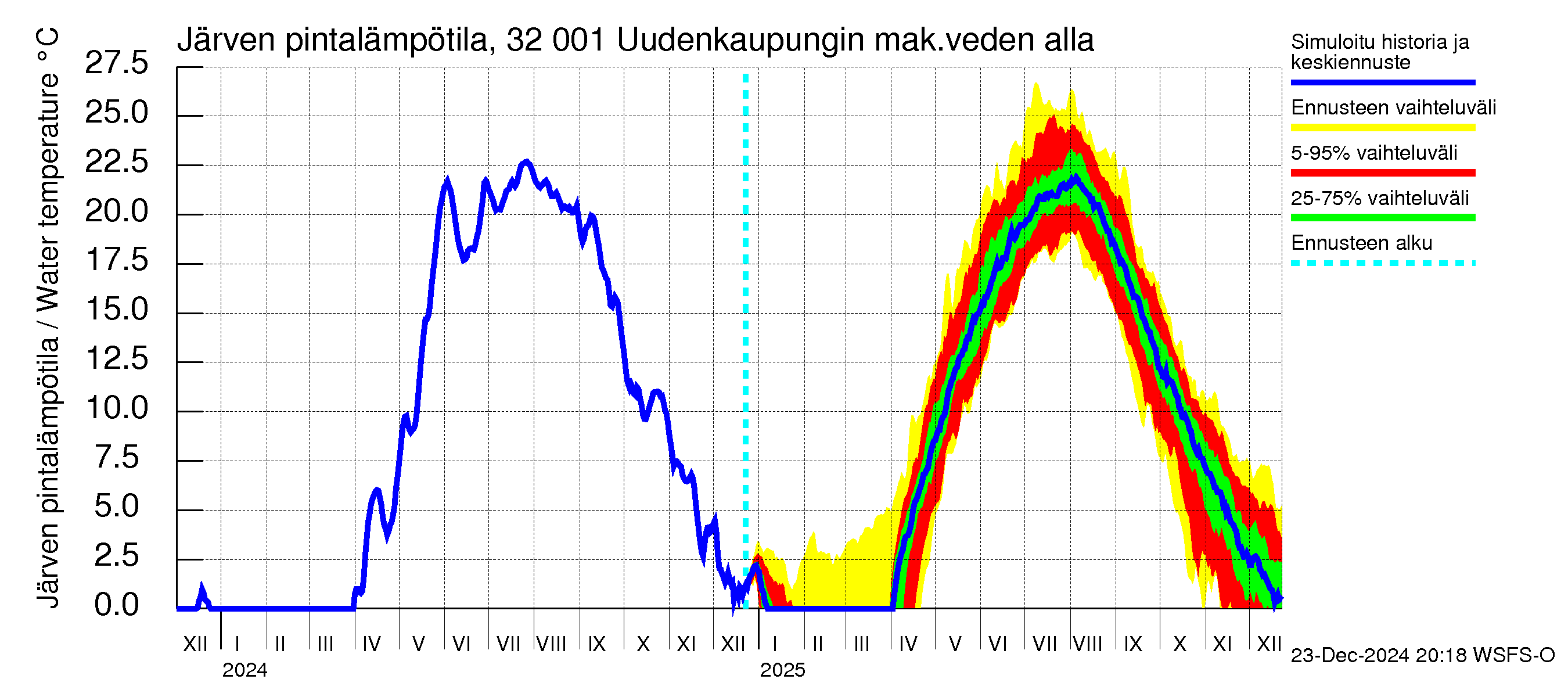 Sirppujoen vesistöalue - Uudenkaupungin makean veden allas: Järven pintalämpötila