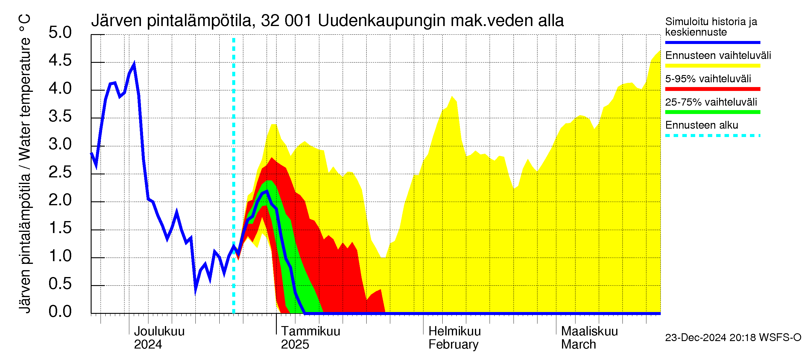 Sirppujoen vesistöalue - Uudenkaupungin makean veden allas: Järven pintalämpötila