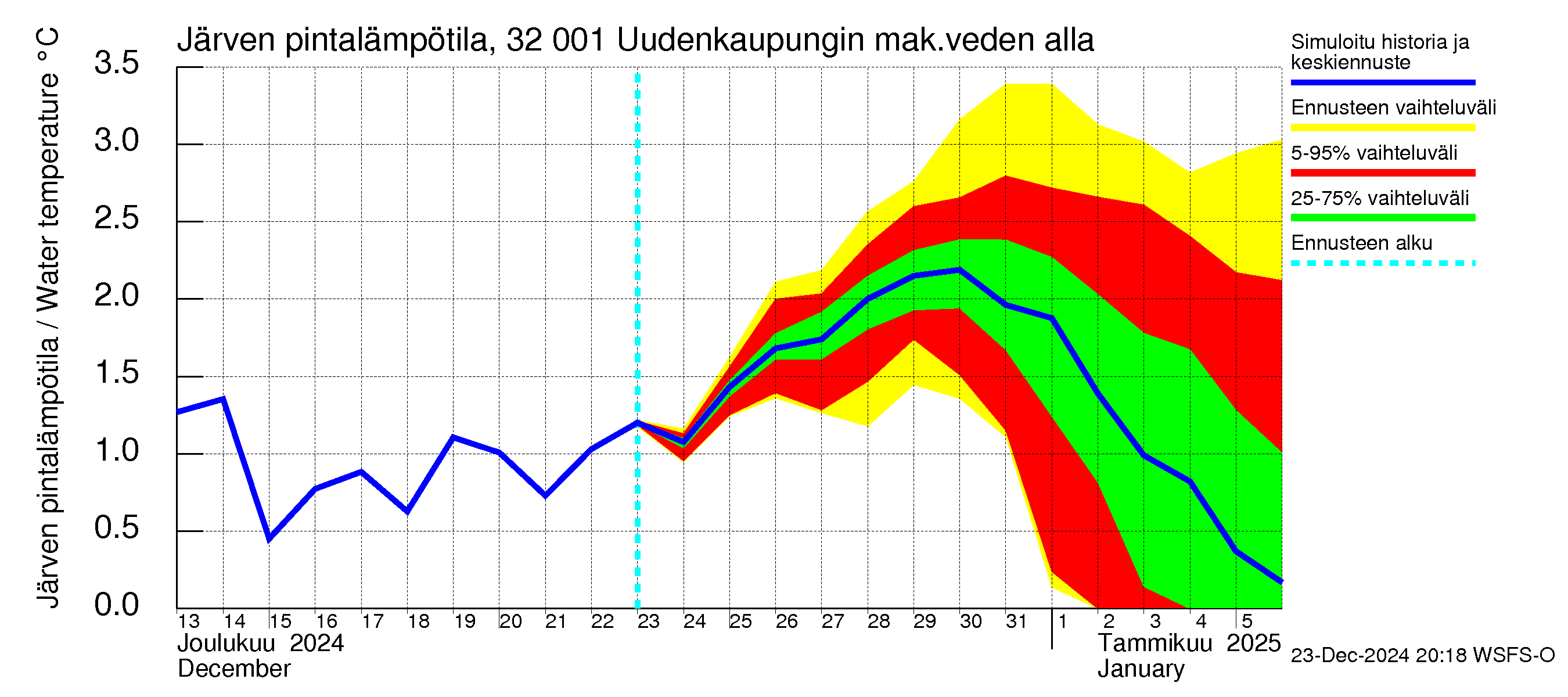 Sirppujoen vesistöalue - Uudenkaupungin makean veden allas: Järven pintalämpötila