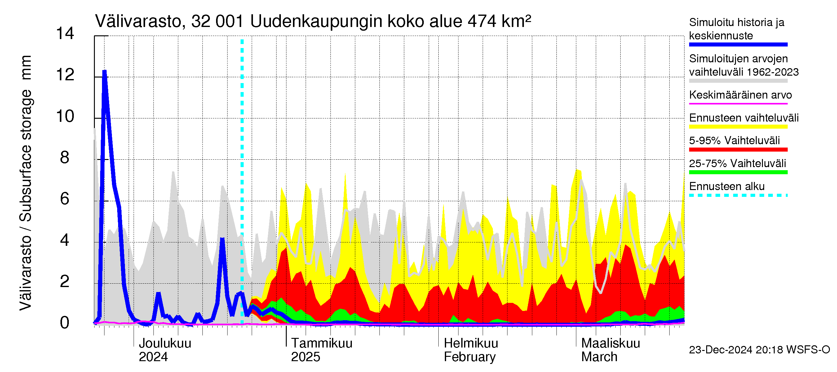 Sirppujoen vesistöalue - Uudenkaupungin makean veden allas: Välivarasto