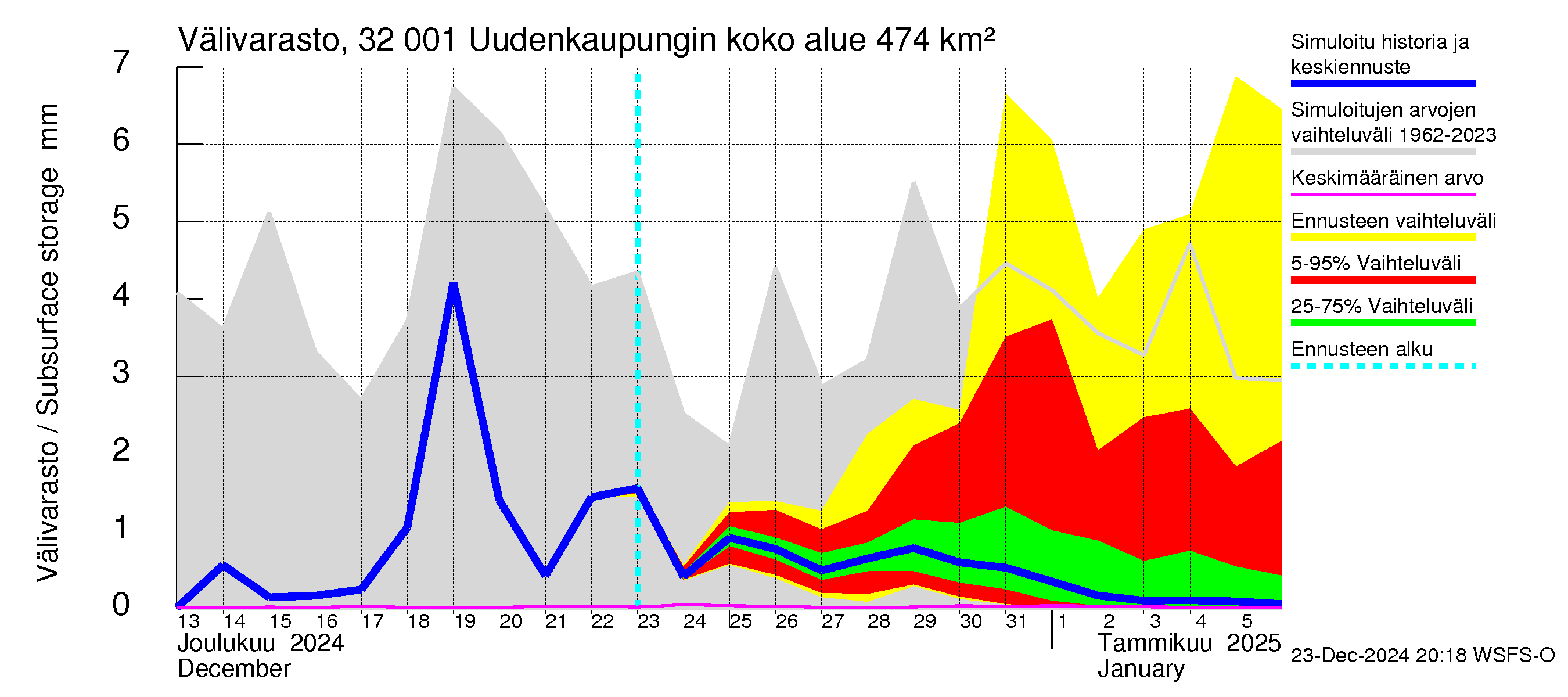 Sirppujoen vesistöalue - Uudenkaupungin makean veden allas: Välivarasto