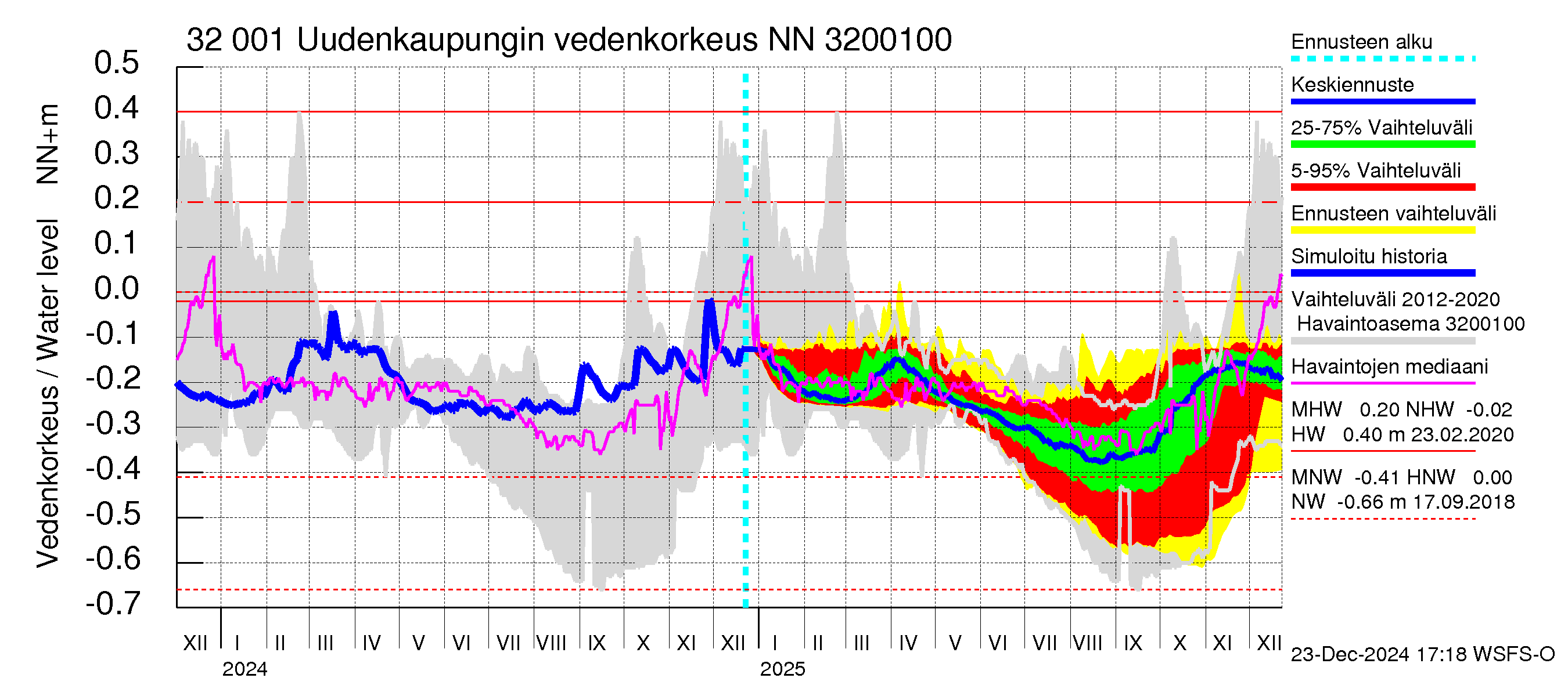 Sirppujoen vesistöalue - Uudenkaupungin makean veden allas: Vedenkorkeus - jakaumaennuste