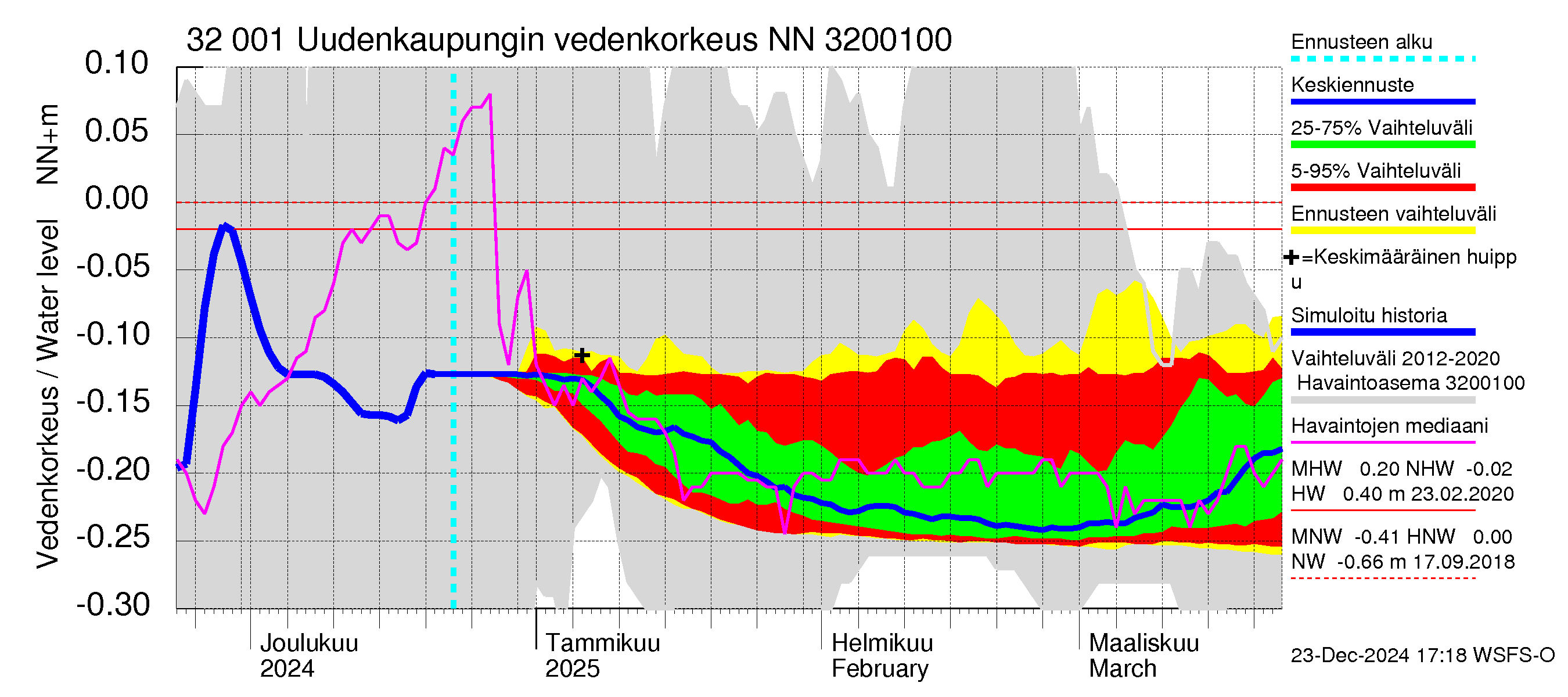 Sirppujoen vesistöalue - Uudenkaupungin makean veden allas: Vedenkorkeus - jakaumaennuste