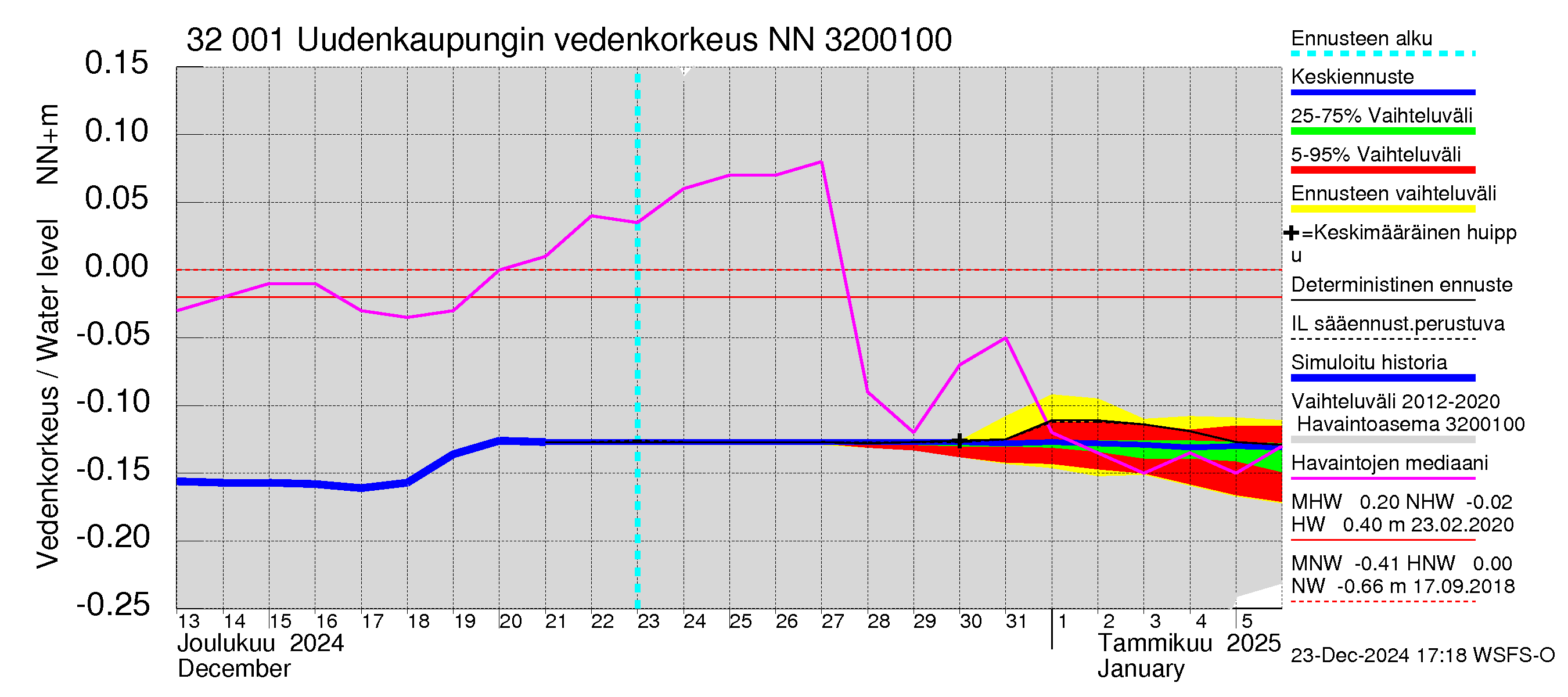 Sirppujoen vesistöalue - Uudenkaupungin makean veden allas: Vedenkorkeus - jakaumaennuste