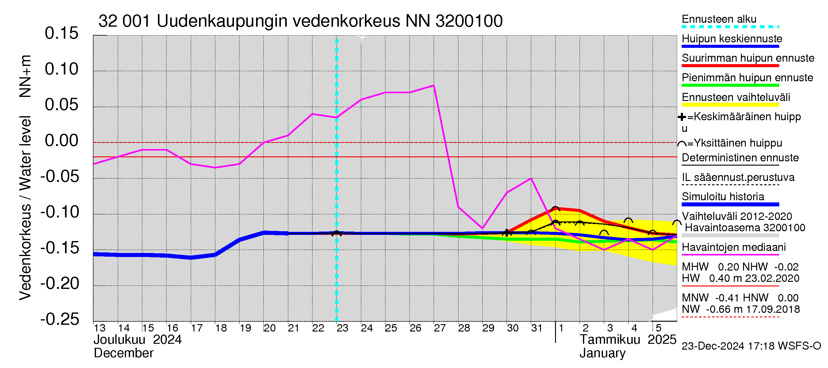 Sirppujoen vesistöalue - Uudenkaupungin makean veden allas: Vedenkorkeus - huippujen keski- ja ääriennusteet