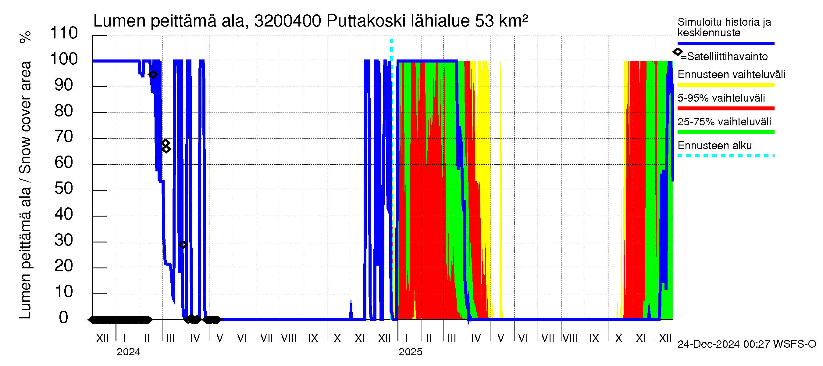 Sirppujoen vesistöalue - Puttakoski: Lumen peittämä ala