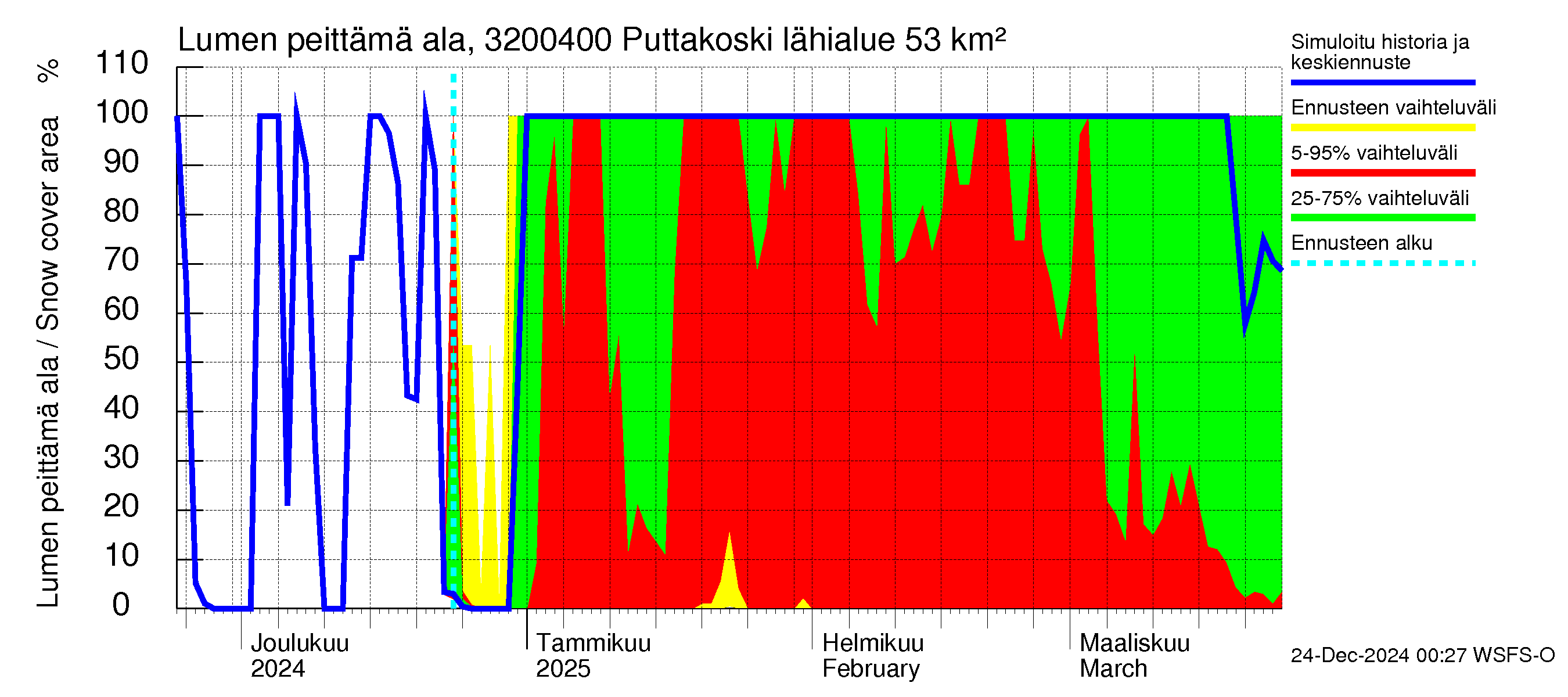 Sirppujoen vesistöalue - Puttakoski: Lumen peittämä ala