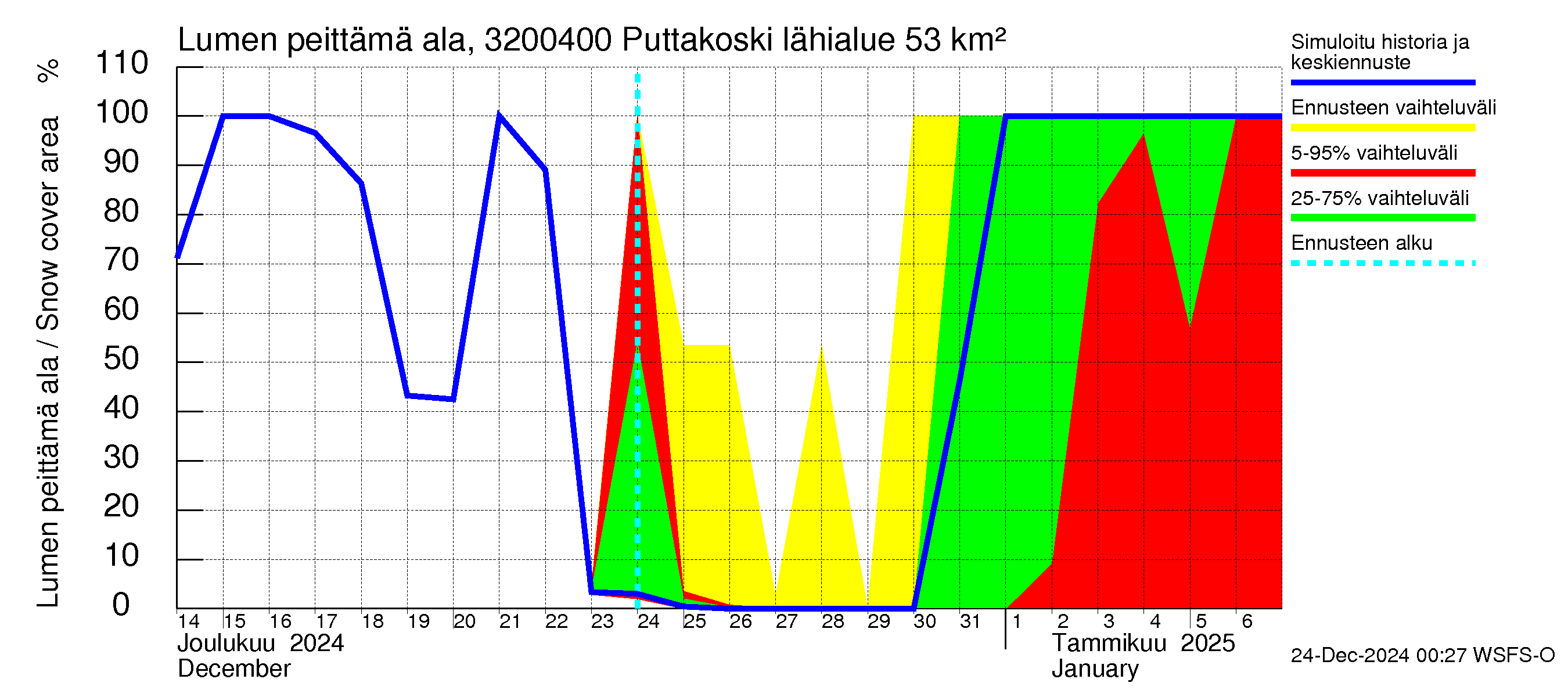 Sirppujoen vesistöalue - Puttakoski: Lumen peittämä ala