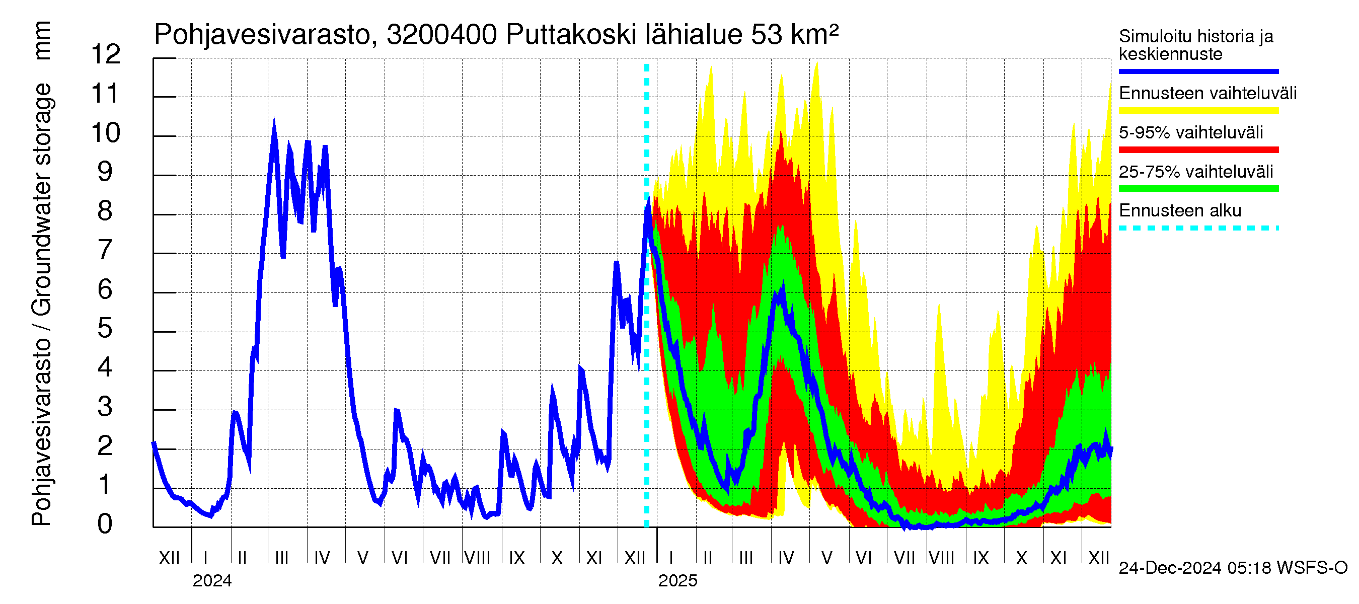 Sirppujoen vesistöalue - Puttakoski: Pohjavesivarasto