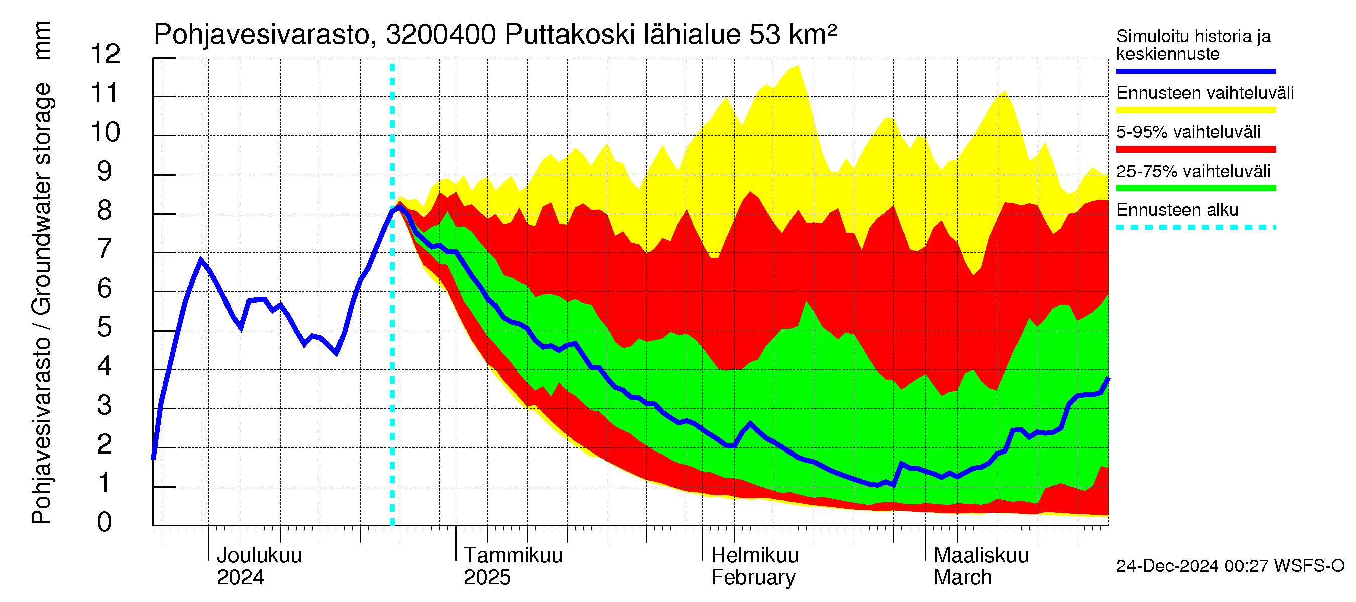 Sirppujoen vesistöalue - Puttakoski: Pohjavesivarasto